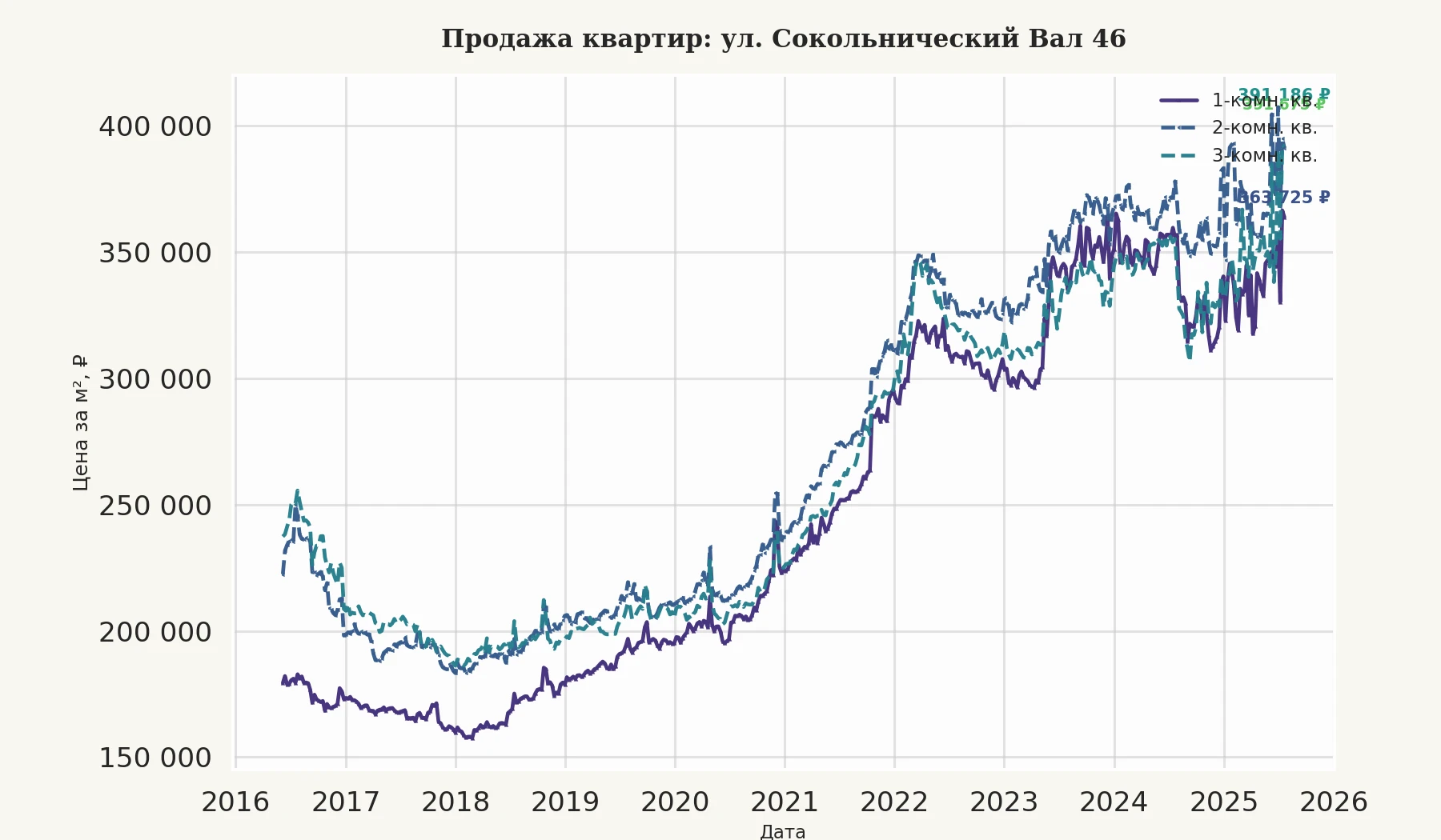 График изменения цены на квартиру Москва, ул. Сокольнический Вал, 46 46