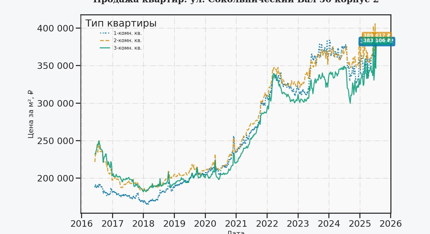 График изменения цены на квартиру Москва, ул. Сокольнический Вал, 50 корпус 2 50 корпус 2