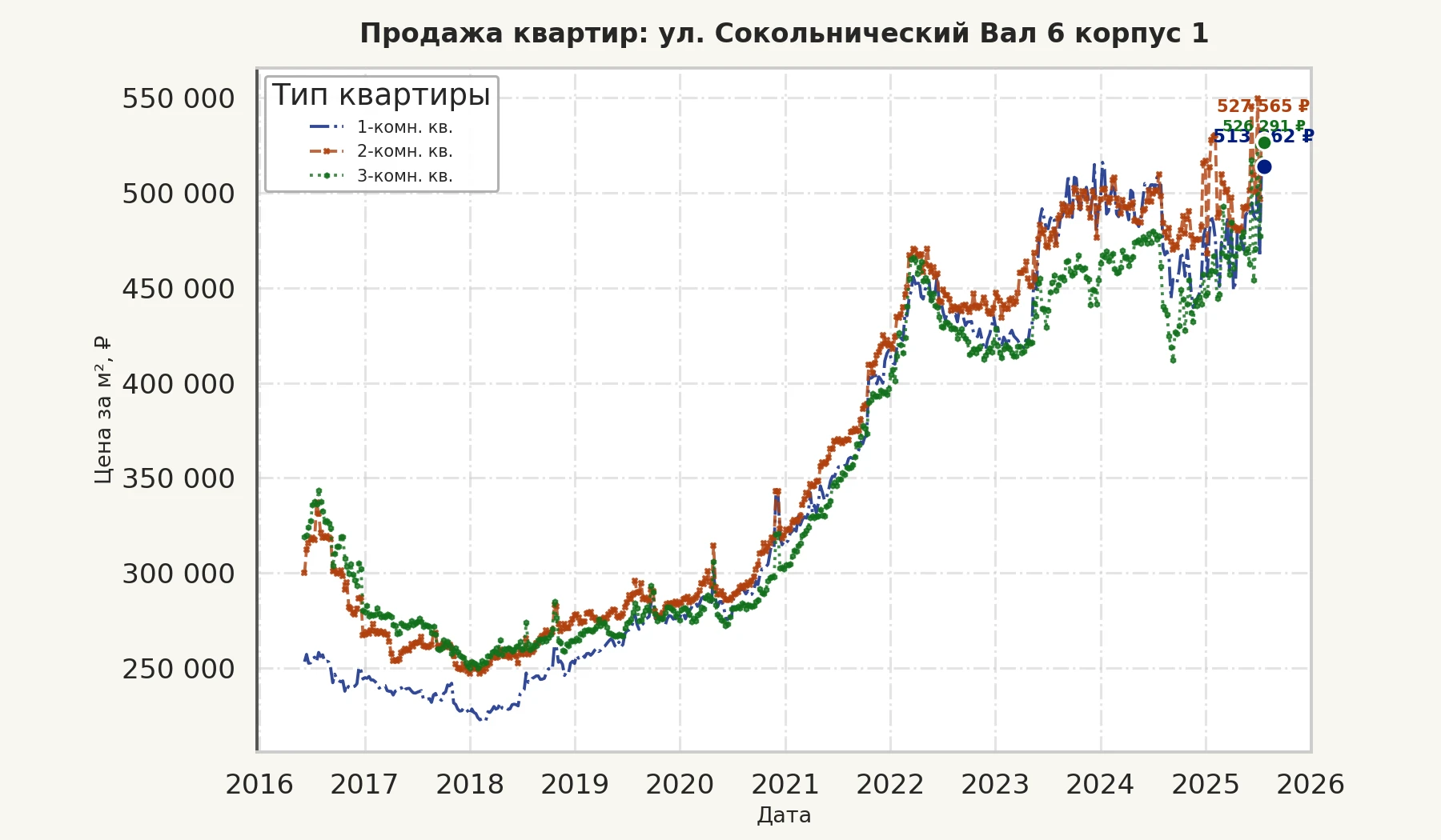 График изменения цены на квартиру Москва, ул. Сокольнический Вал, 6 корпус 1 6 корпус 1