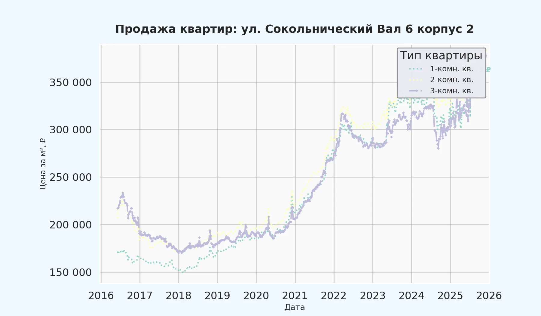 График изменения цены на квартиру Москва, ул. Сокольнический Вал, 6 корпус 2 6 корпус 2
