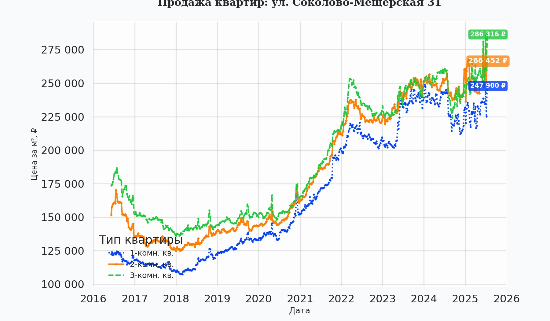 График изменения цены на квартиру Москва, ул. Соколово-Мещерская, 31 31