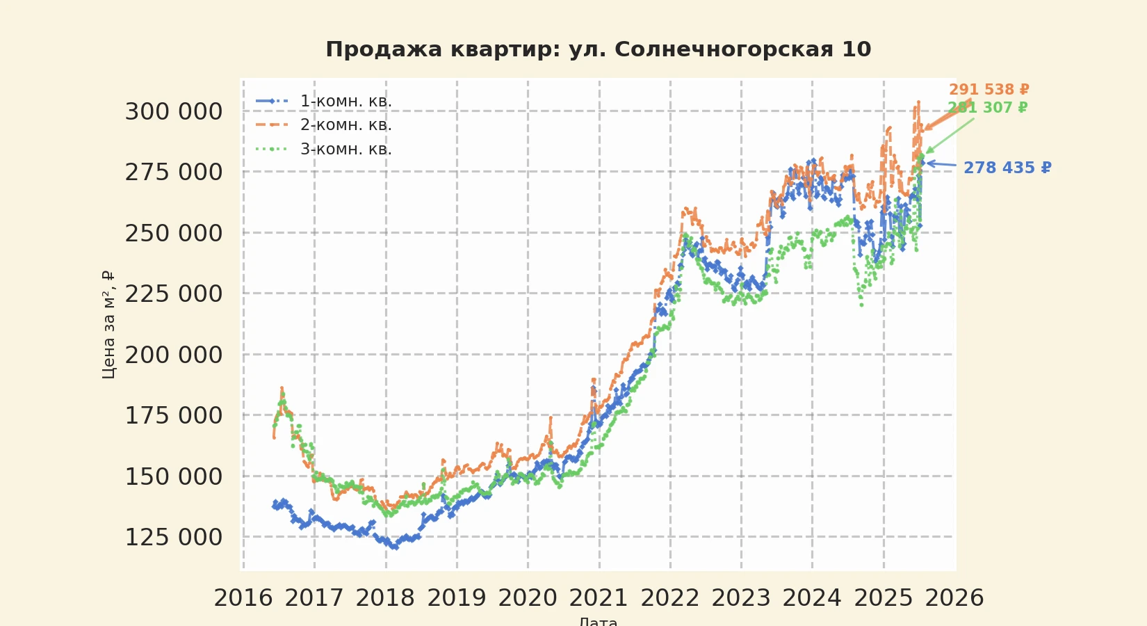График изменения цены на квартиру Москва, ул. Солнечногорская, 10 10