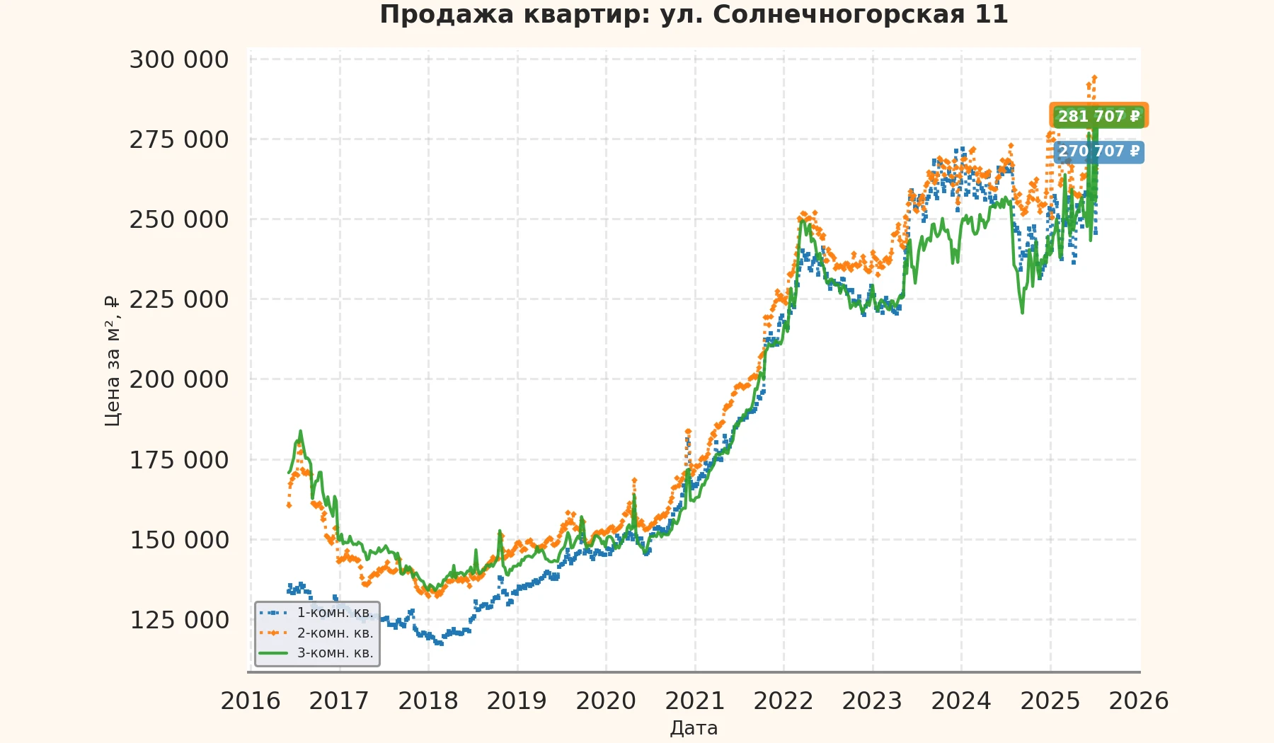 График изменения цены на квартиру Москва, ул. Солнечногорская, 11 11