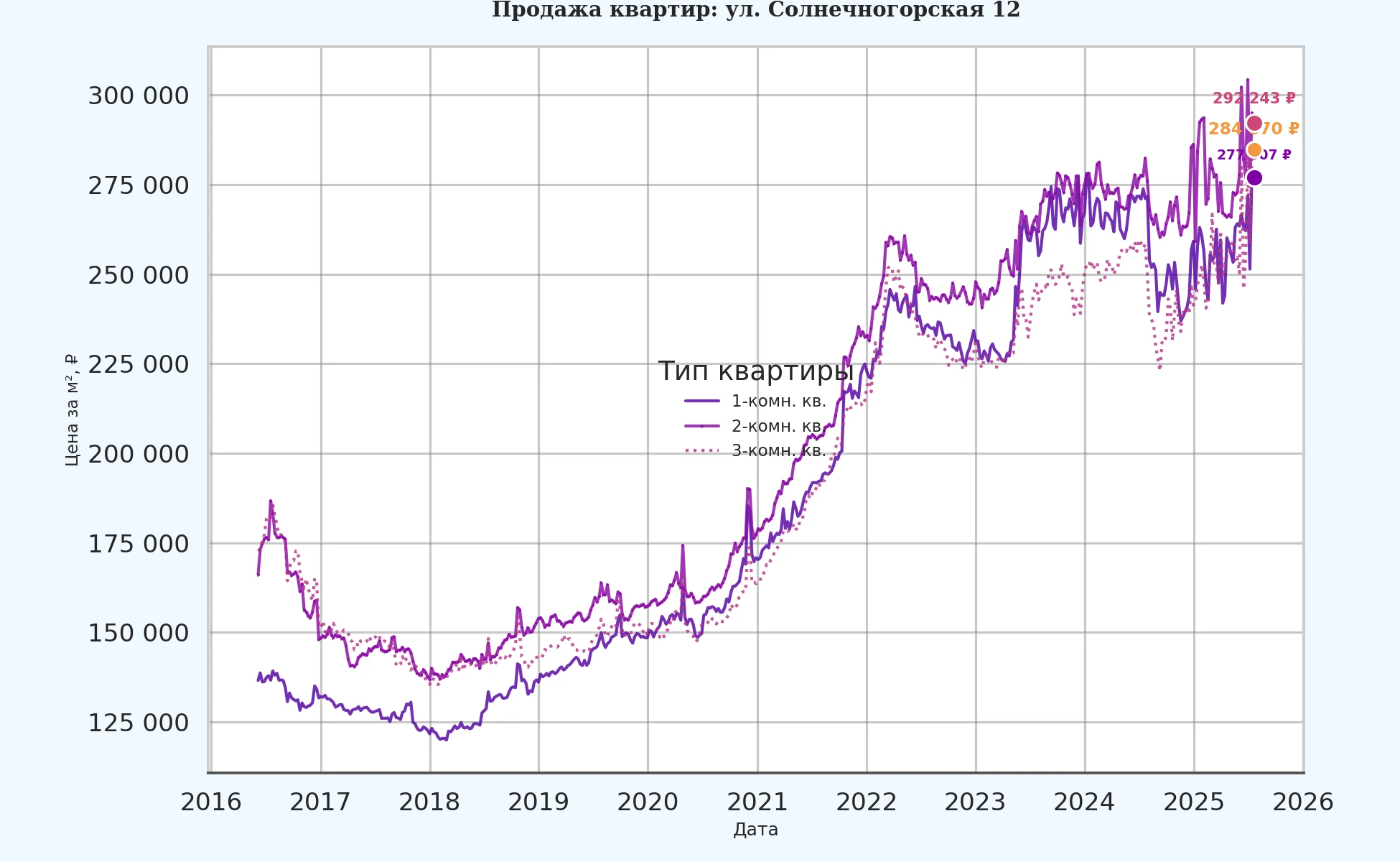 График изменения цены на квартиру Москва, ул. Солнечногорская, 12 12
