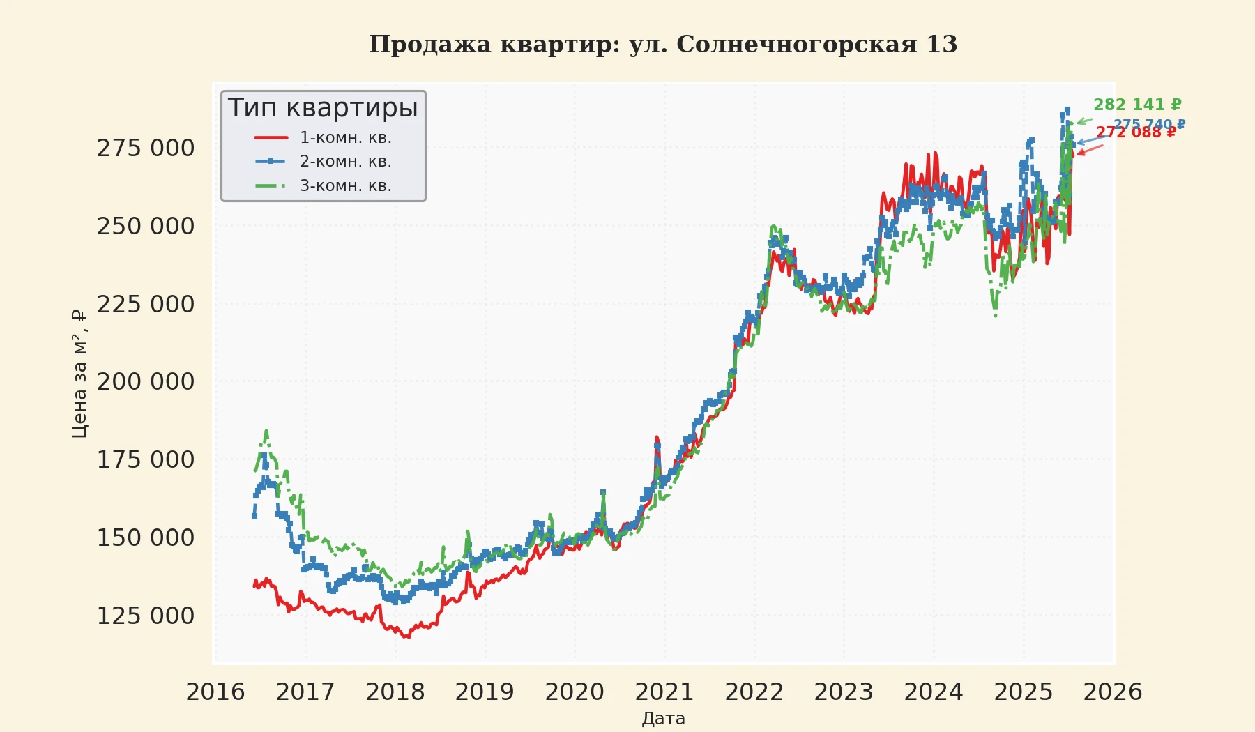 График изменения цены на квартиру Москва, ул. Солнечногорская, 13 13