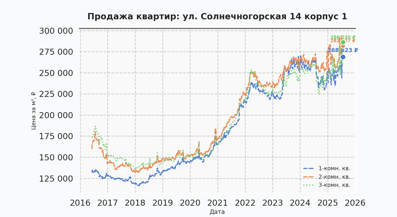 График изменения цены на квартиру Москва, ул. Солнечногорская, 14 корпус 1 14 корпус 1