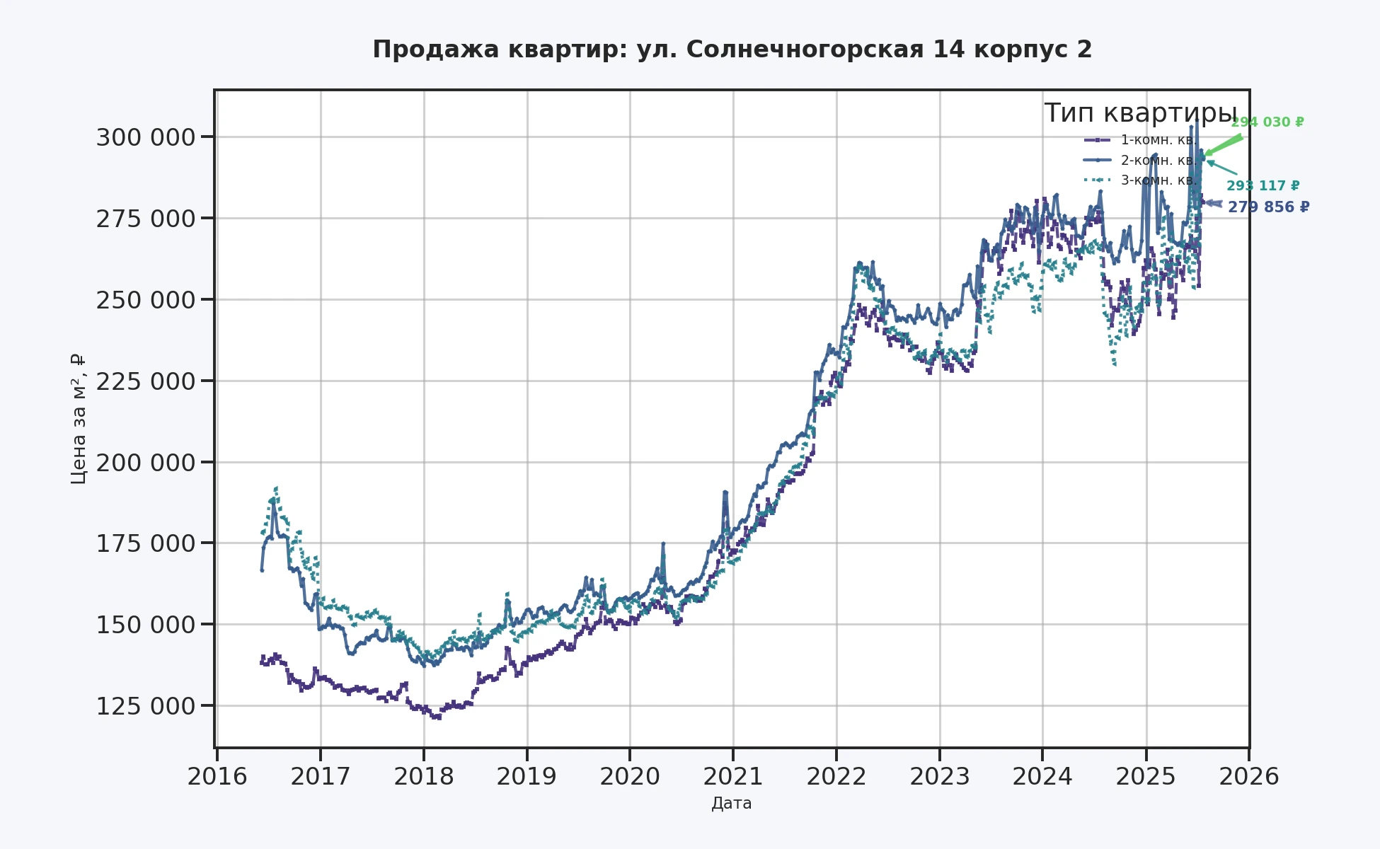График изменения цены на квартиру Москва, ул. Солнечногорская, 14 корпус 2 14 корпус 2