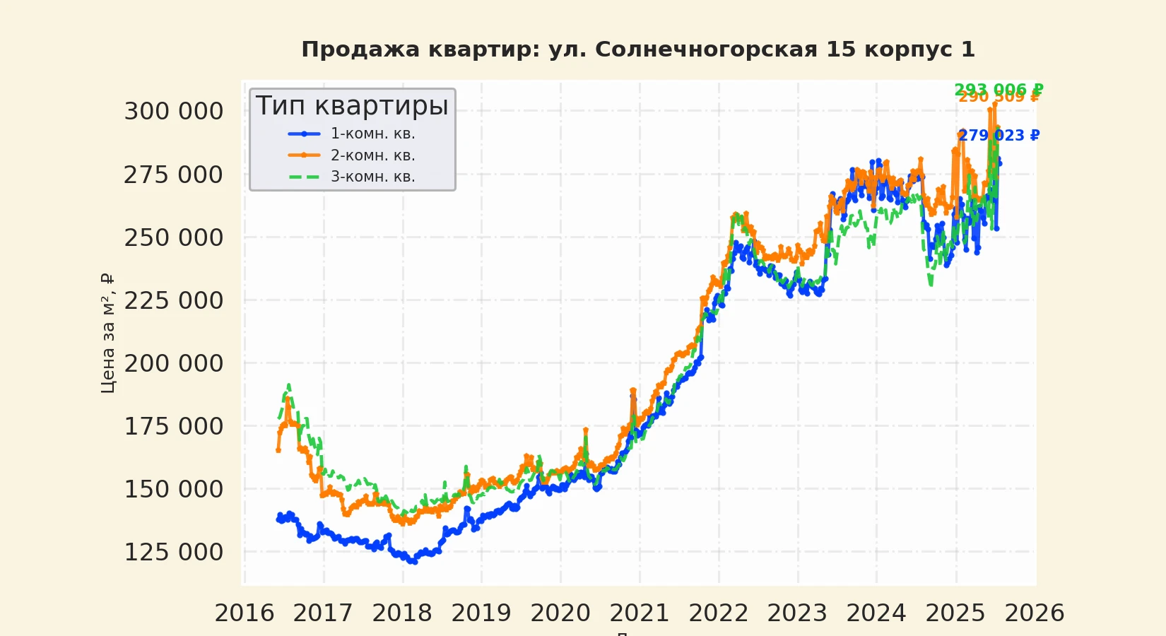 График изменения цены на квартиру Москва, ул. Солнечногорская, 15 корпус 1 15 корпус 1