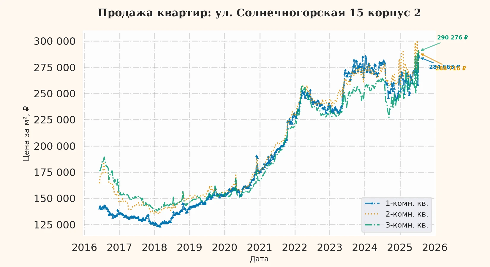 График изменения цены на квартиру Москва, ул. Солнечногорская, 15 корпус 2 15 корпус 2