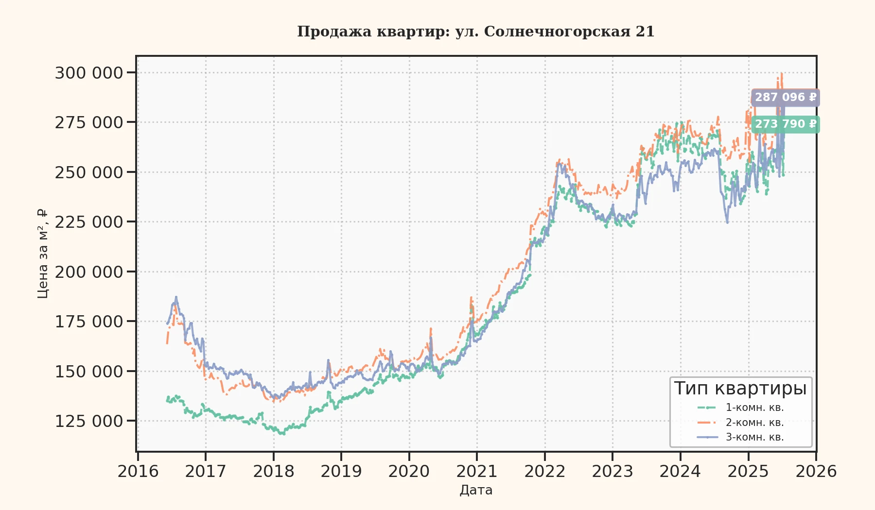 График изменения цены на квартиру Москва, ул. Солнечногорская, 21 21