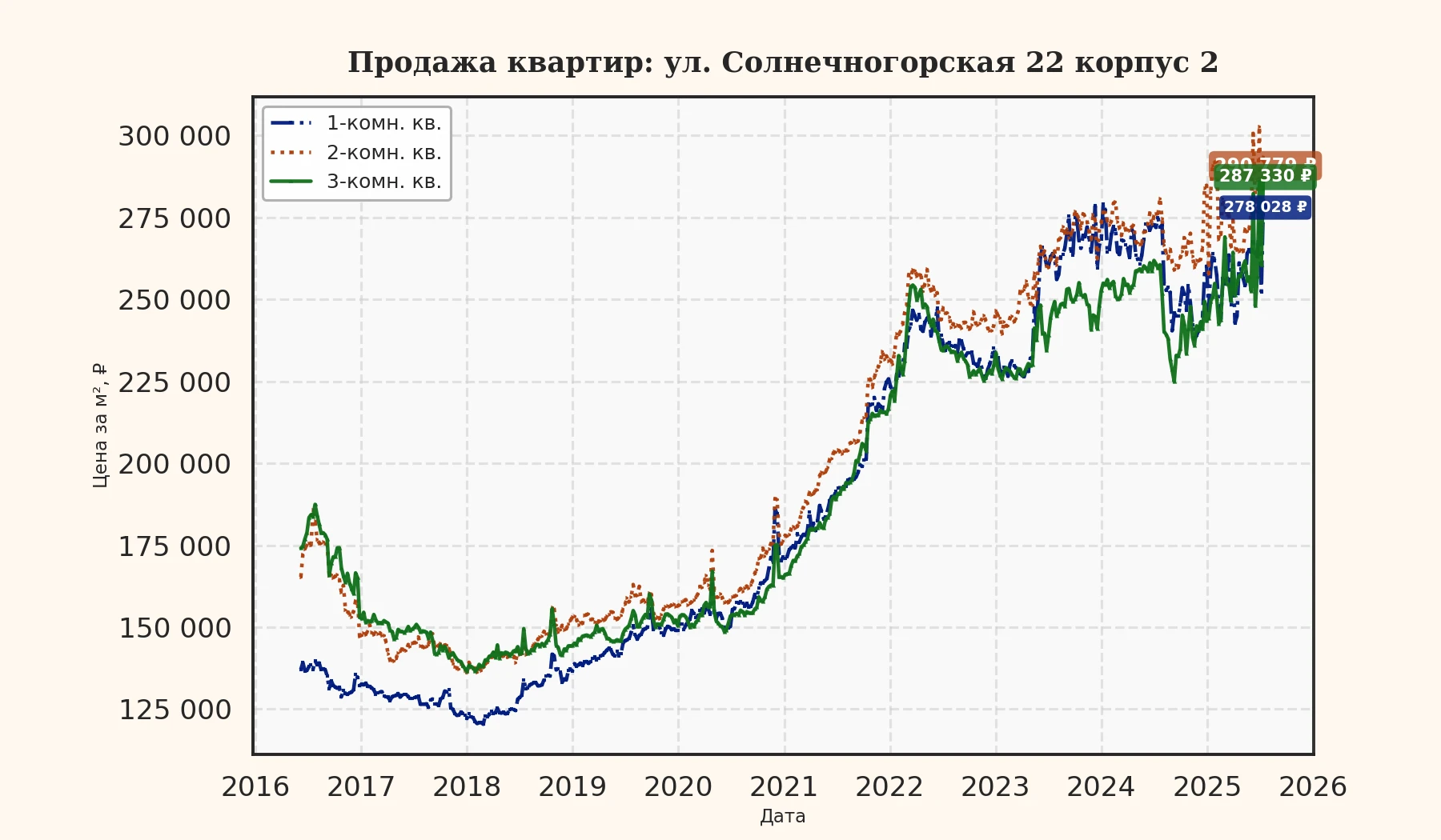 График изменения цены на квартиру Москва, ул. Солнечногорская, 22 корпус 2 22 корпус 2