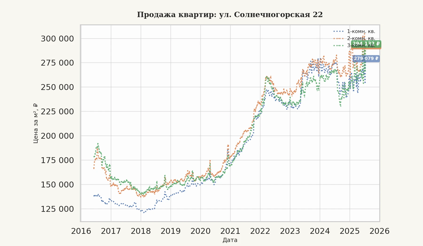 График изменения цены на квартиру Москва, ул. Солнечногорская, 22 22