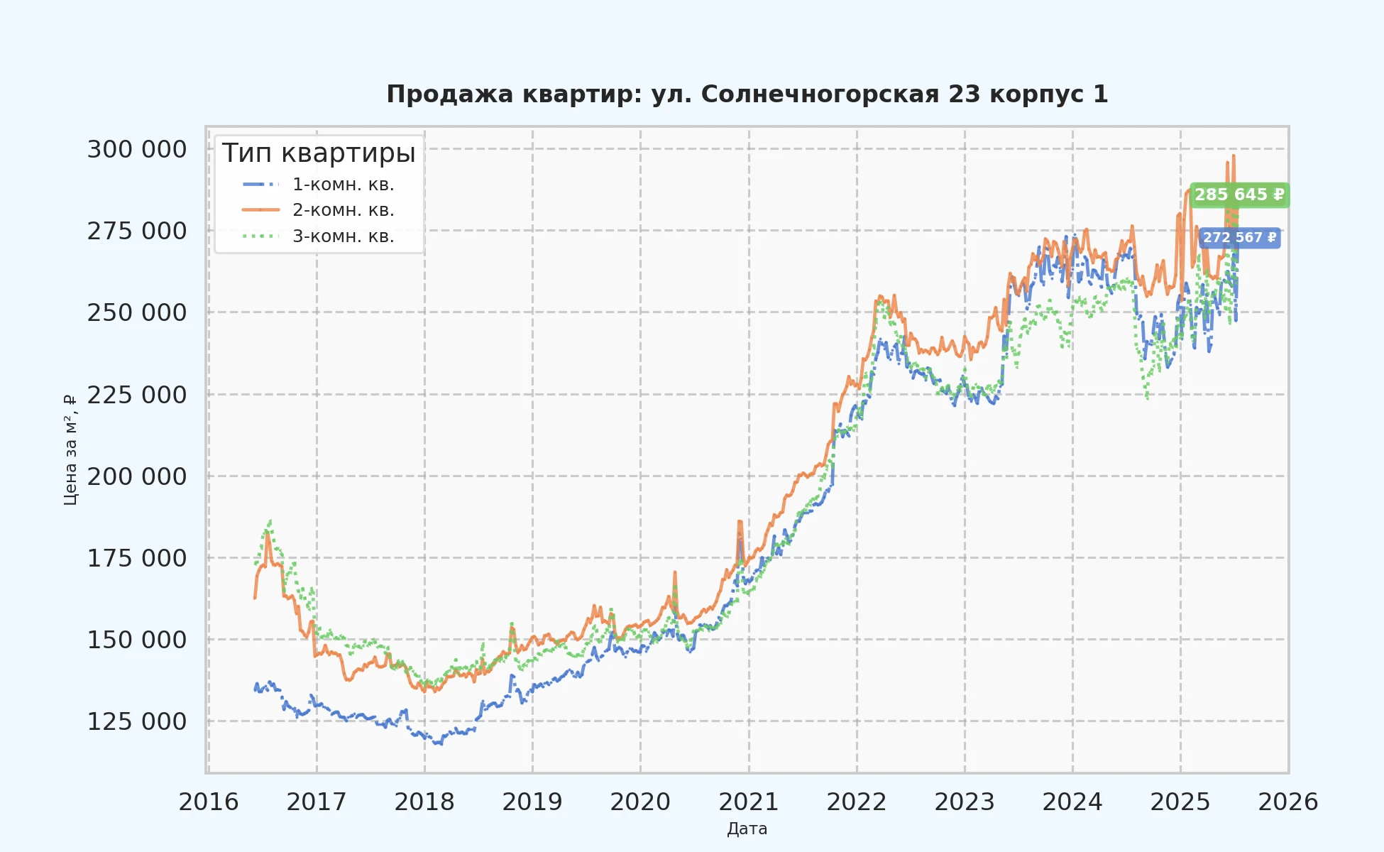 График изменения цены на квартиру Москва, ул. Солнечногорская, 23 корпус 1 23 корпус 1