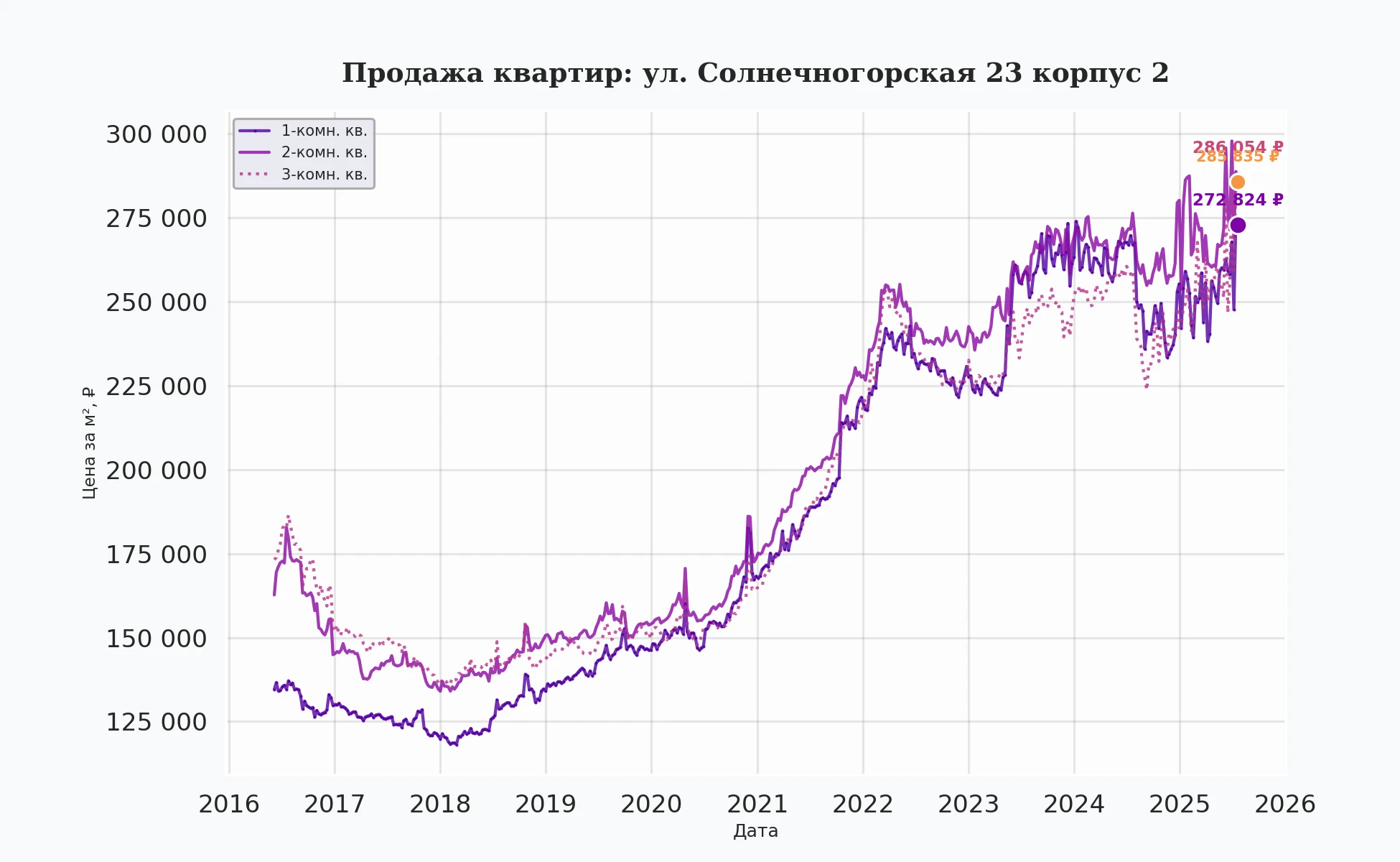График изменения цены на квартиру Москва, ул. Солнечногорская, 23 корпус 2 23 корпус 2