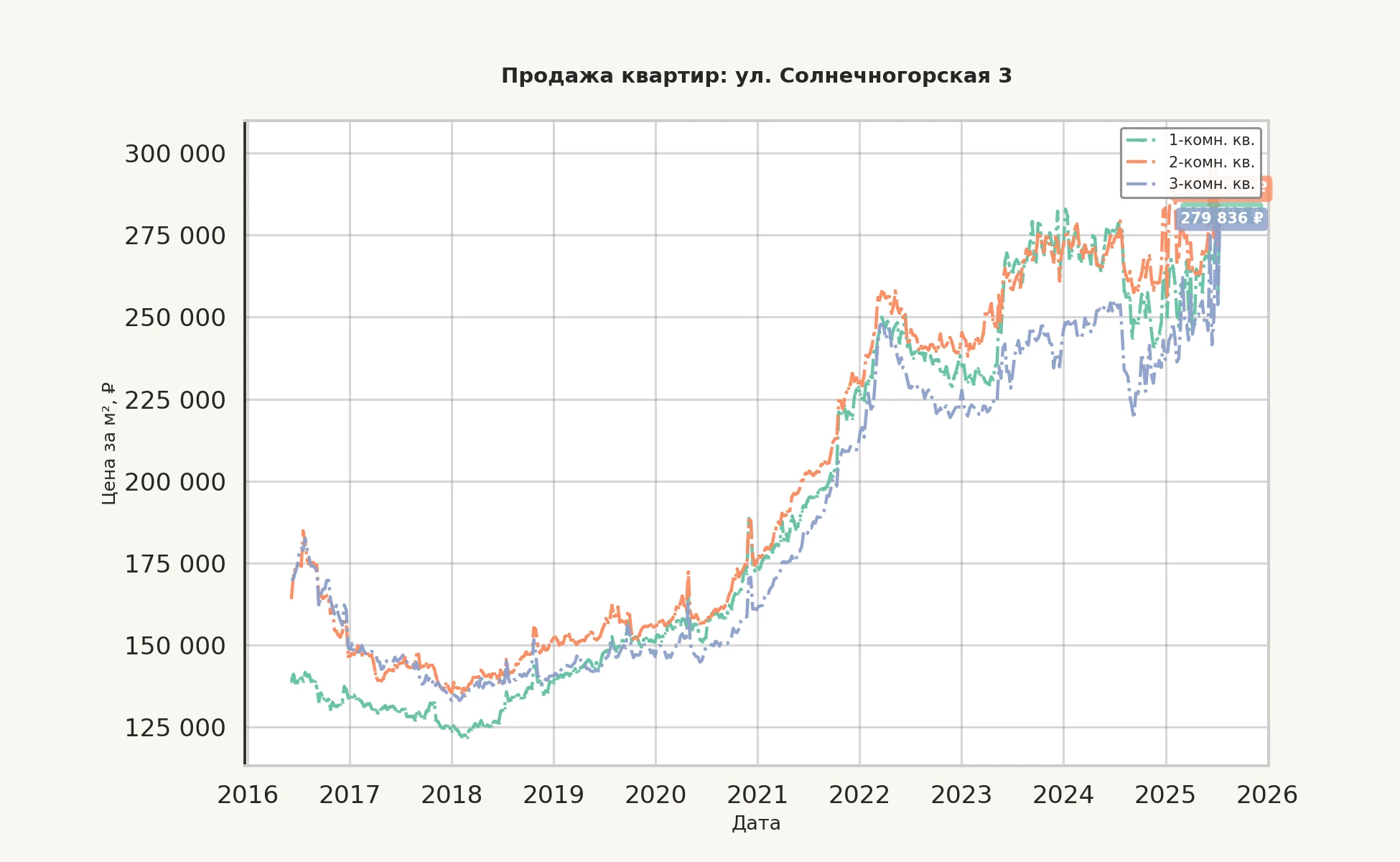 График изменения цены на квартиру Москва, ул. Солнечногорская, 3 3