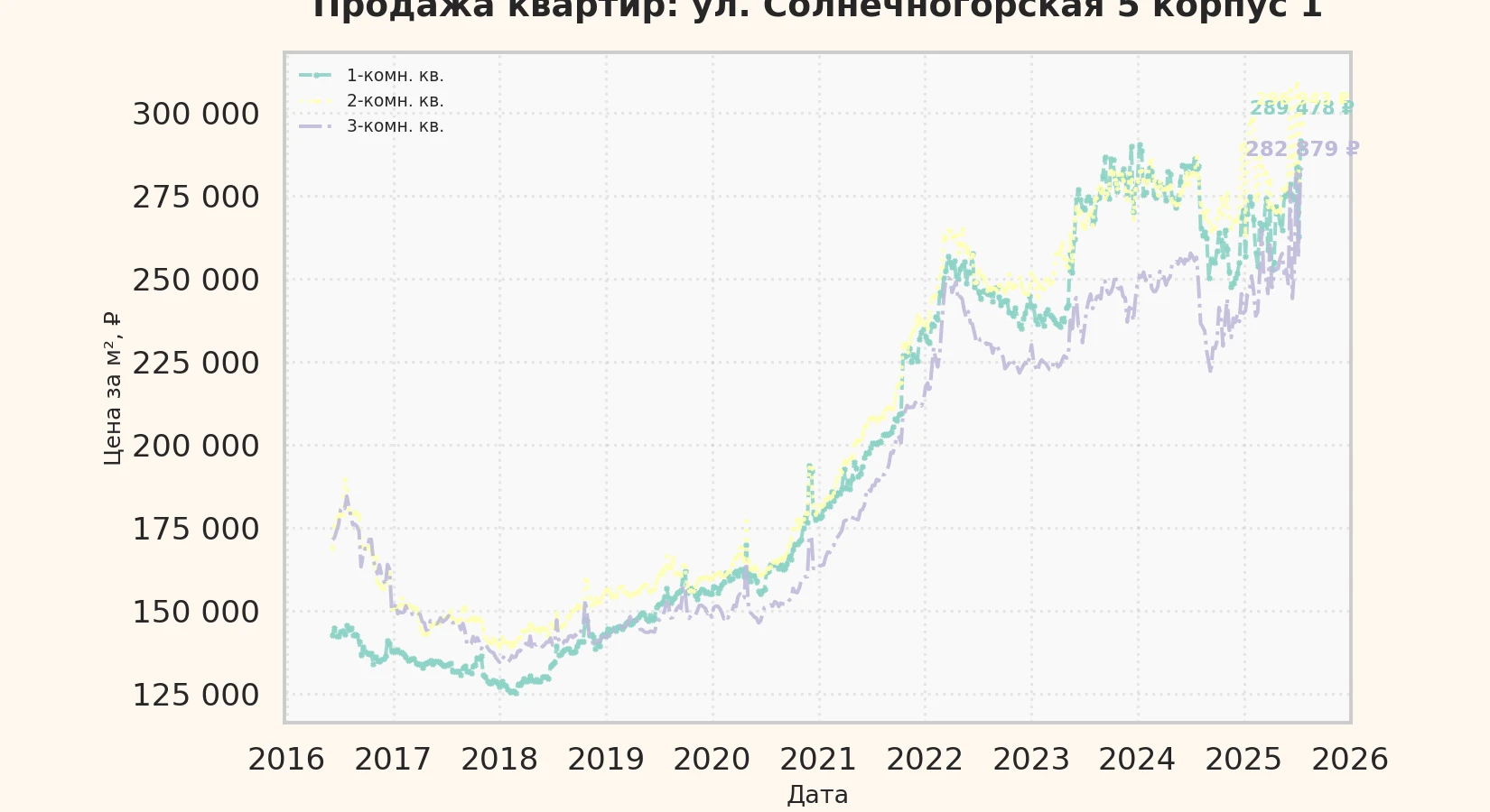 График изменения цены на квартиру Москва, ул. Солнечногорская, 5 корпус 1 5 корпус 1