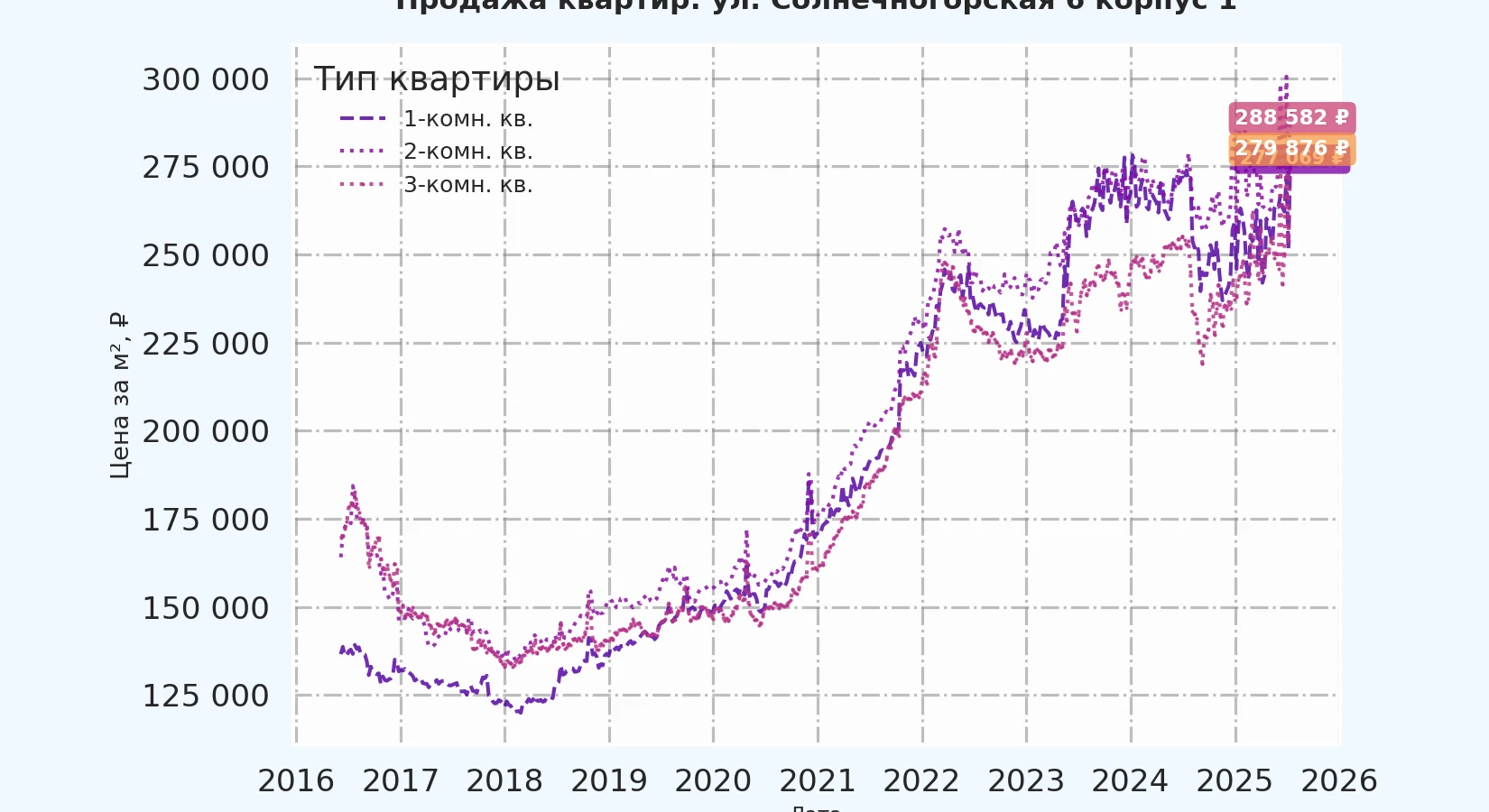 График изменения цены на квартиру Москва, ул. Солнечногорская, 6 корпус 1 6 корпус 1