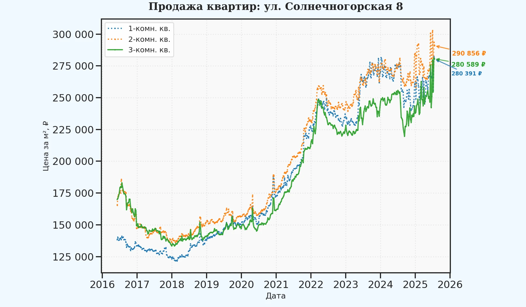 График изменения цены на квартиру Москва, ул. Солнечногорская, 8 8