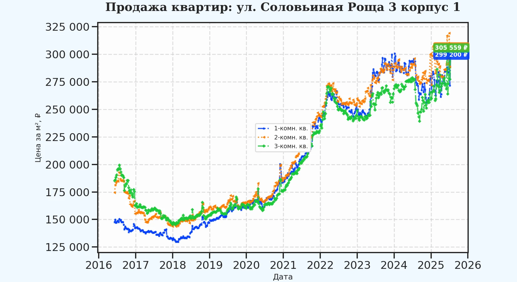 График изменения цены на квартиру Москва, ул. Соловьиная Роща, 3 корпус 1 3 корпус 1