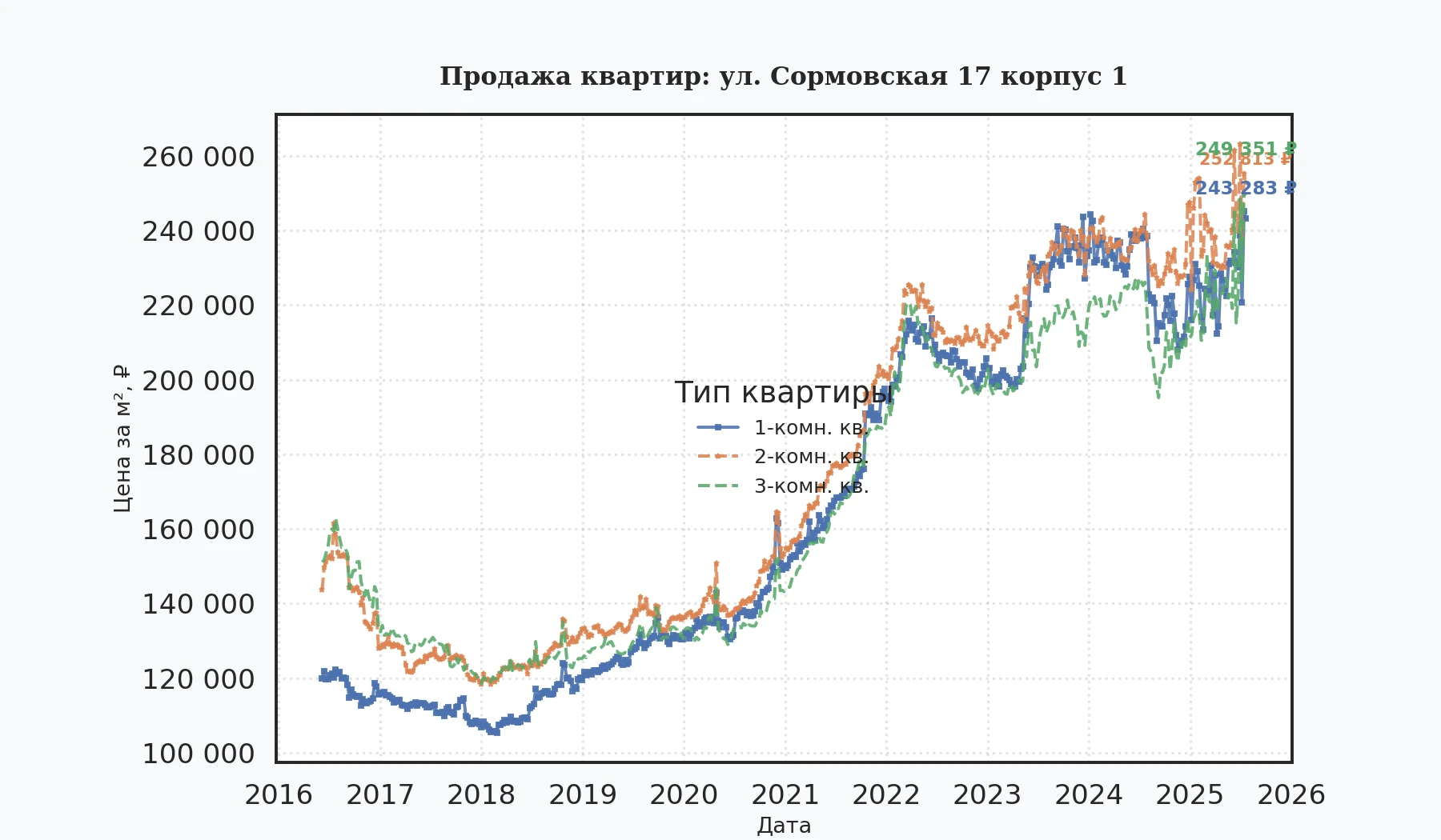 График изменения цены на квартиру Москва, ул. Сормовская, 17 корпус 1 17 корпус 1
