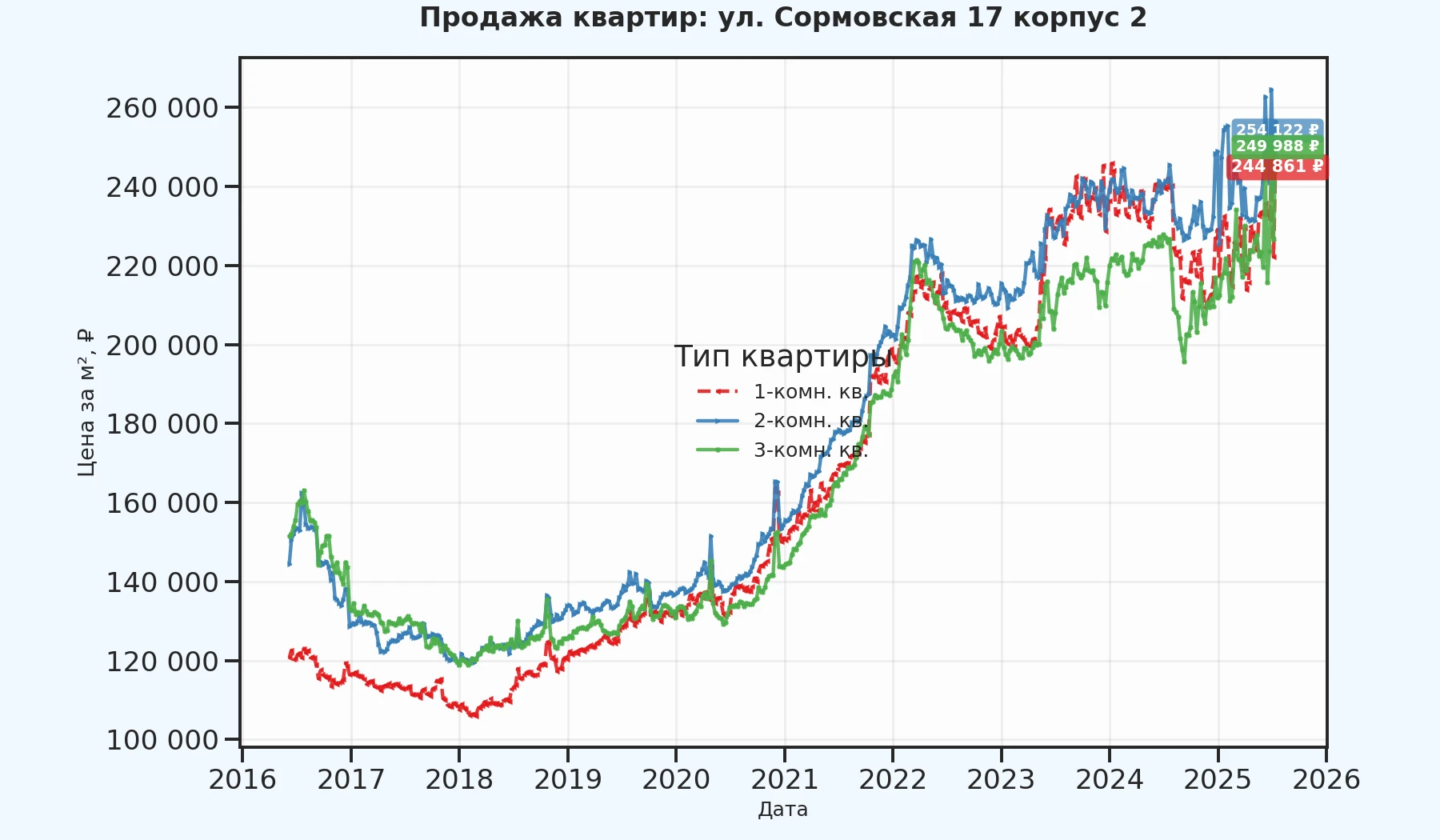 График изменения цены на квартиру Москва, ул. Сормовская, 17 корпус 2 17 корпус 2