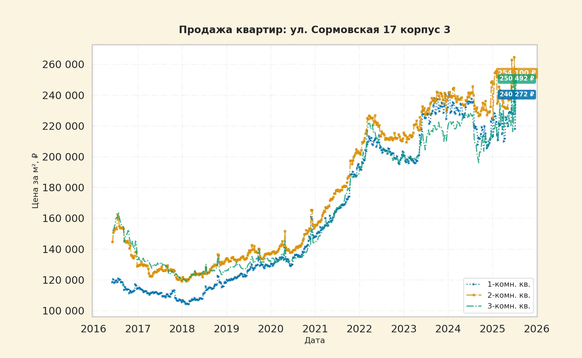 График изменения цены на квартиру Москва, ул. Сормовская, 17 корпус 3 17 корпус 3