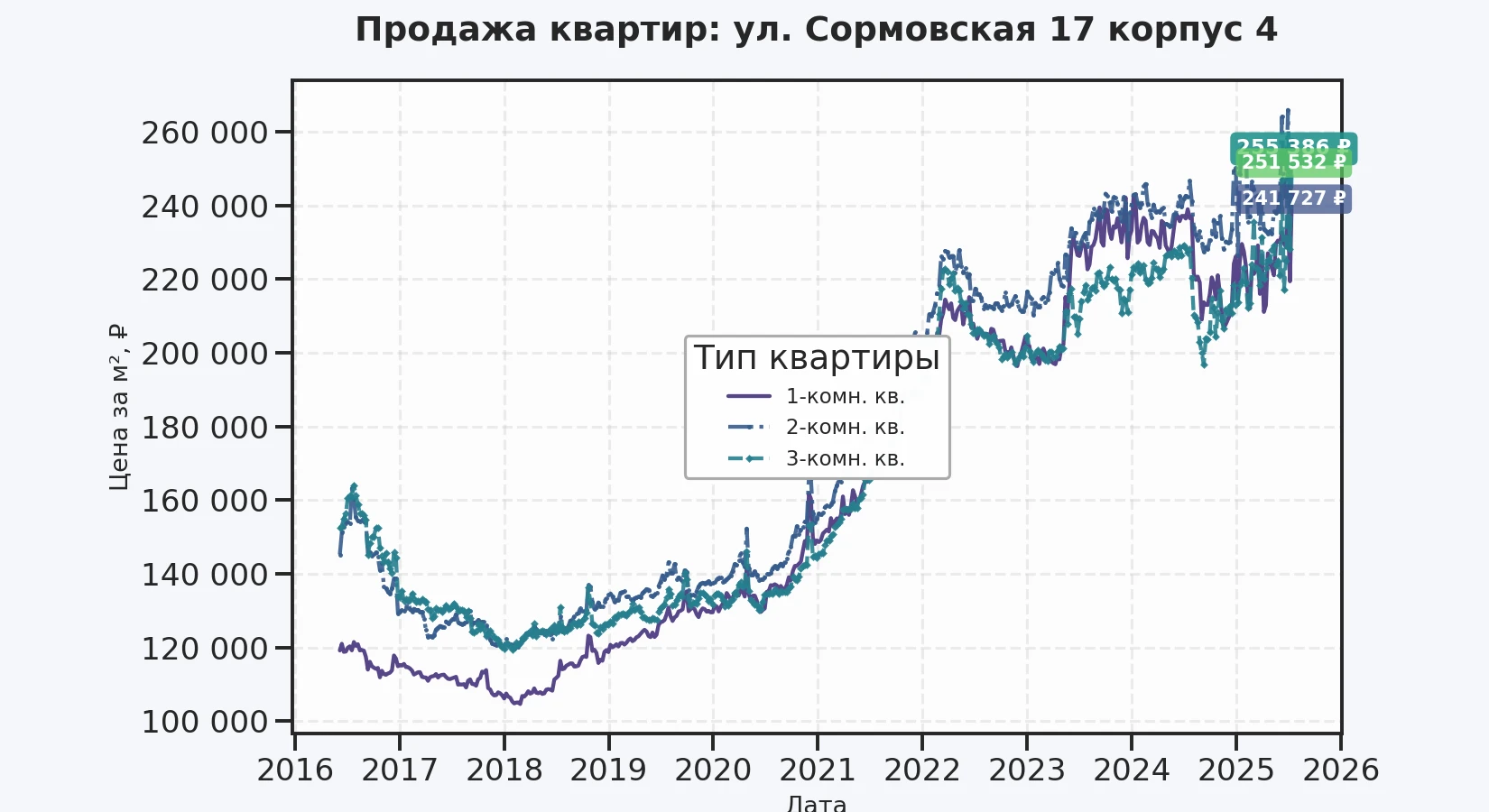 График изменения цены на квартиру Москва, ул. Сормовская, 17 корпус 4 17 корпус 4