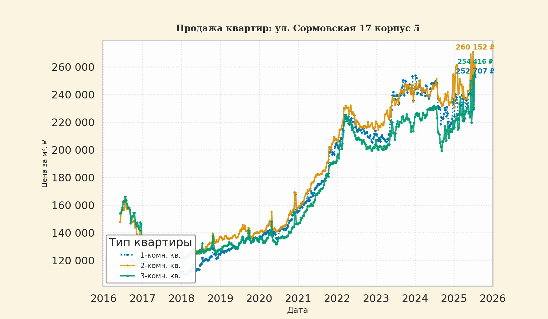 График изменения цены на квартиру Москва, ул. Сормовская, 17 корпус 5 17 корпус 5