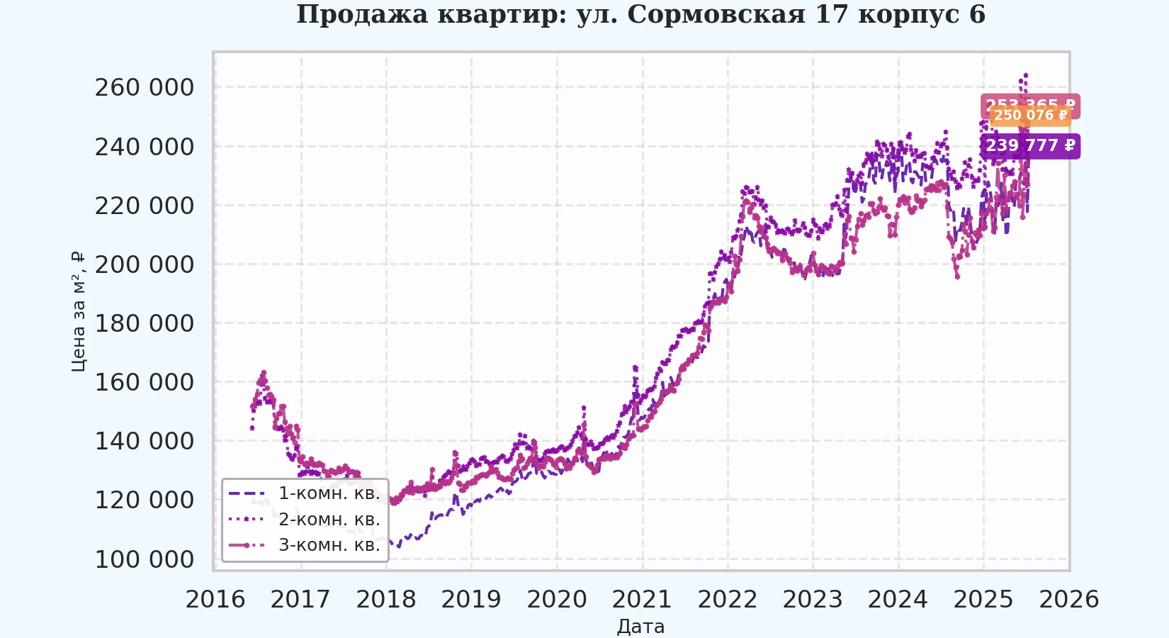 График изменения цены на квартиру Москва, ул. Сормовская, 17 корпус 6 17 корпус 6