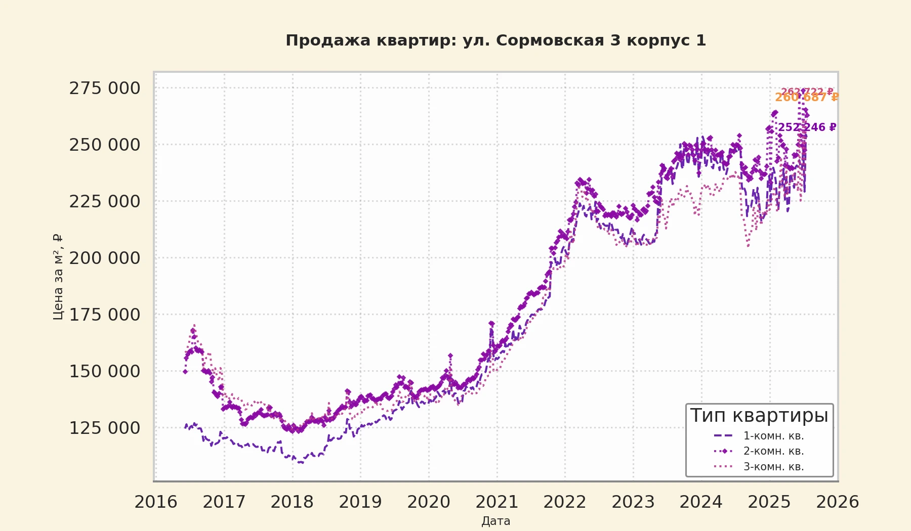 График изменения цены на квартиру Москва, ул. Сормовская, 3 корпус 1 3 корпус 1
