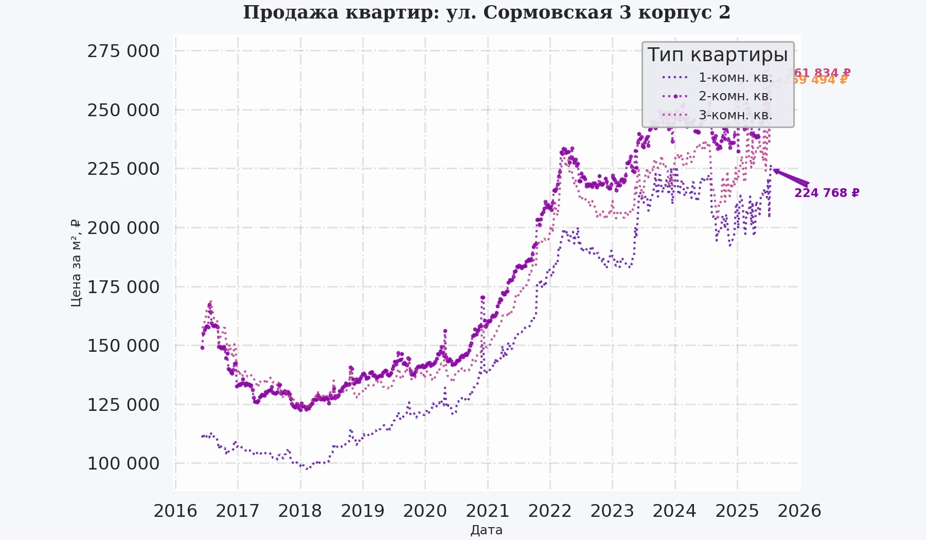 График изменения цены на квартиру Москва, ул. Сормовская, 3 корпус 2 3 корпус 2