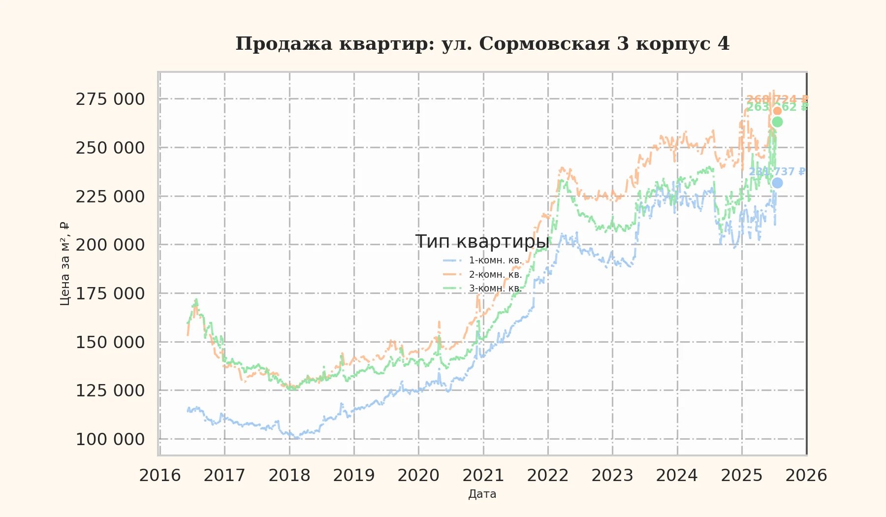График изменения цены на квартиру Москва, ул. Сормовская, 3 корпус 4 3 корпус 4