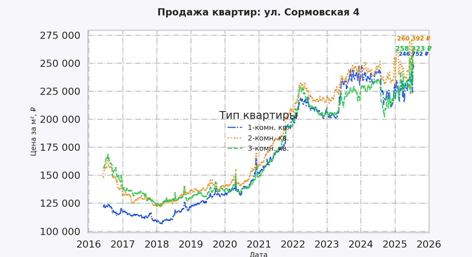 График изменения цены на квартиру Москва, ул. Сормовская, 4 4