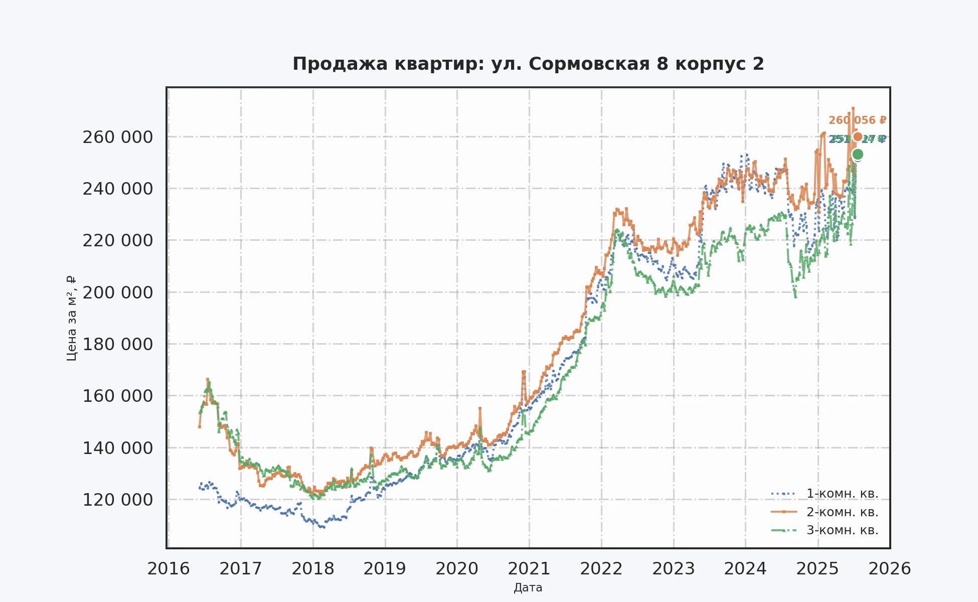 График изменения цены на квартиру Москва, ул. Сормовская, 8 корпус 2 8 корпус 2