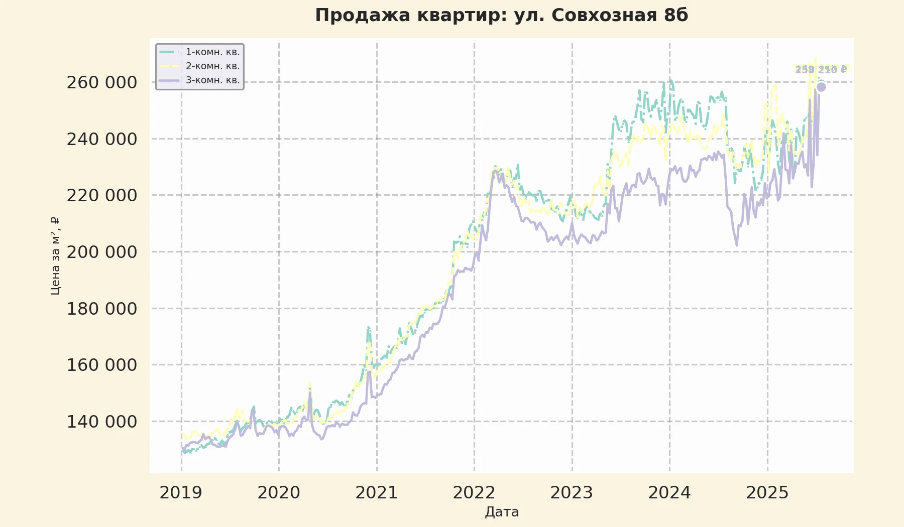 График изменения цены на квартиру Москва, ул. Совхозная, 8Б 8Б