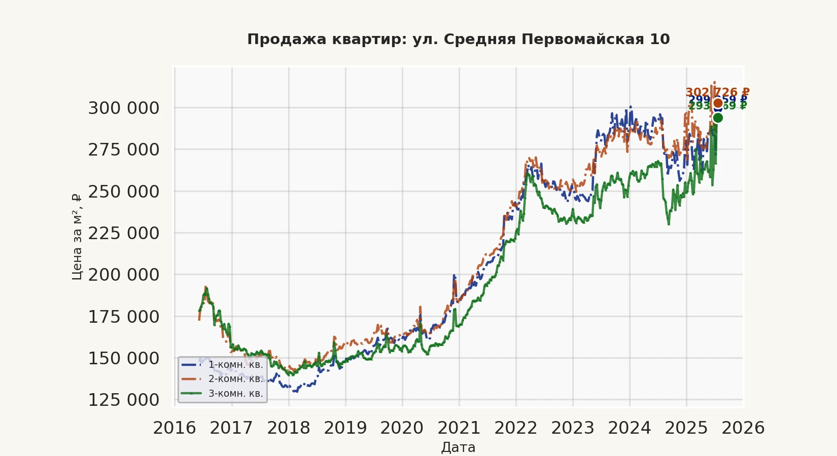 График изменения цены на квартиру Москва, ул. Средняя Первомайская, 10 10