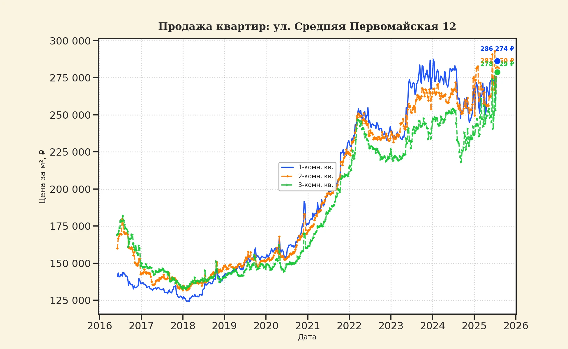 График изменения цены на квартиру Москва, ул. Средняя Первомайская, 12 12