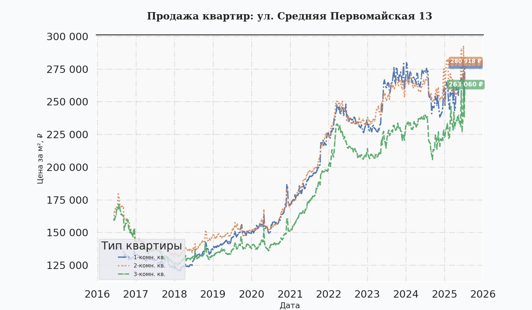 График изменения цены на квартиру Москва, ул. Средняя Первомайская, 13 13
