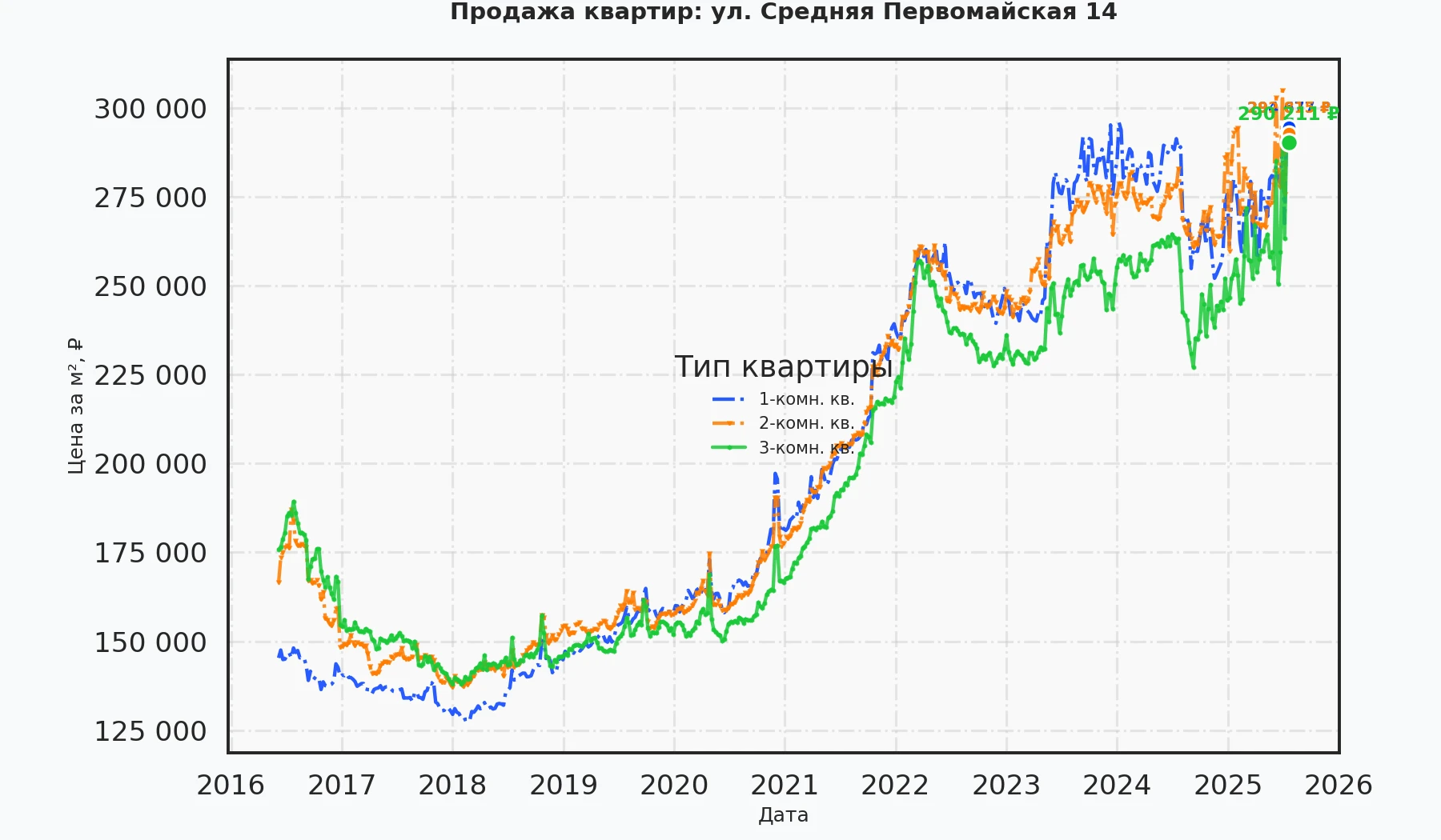 График изменения цены на квартиру Москва, ул. Средняя Первомайская, 14 14