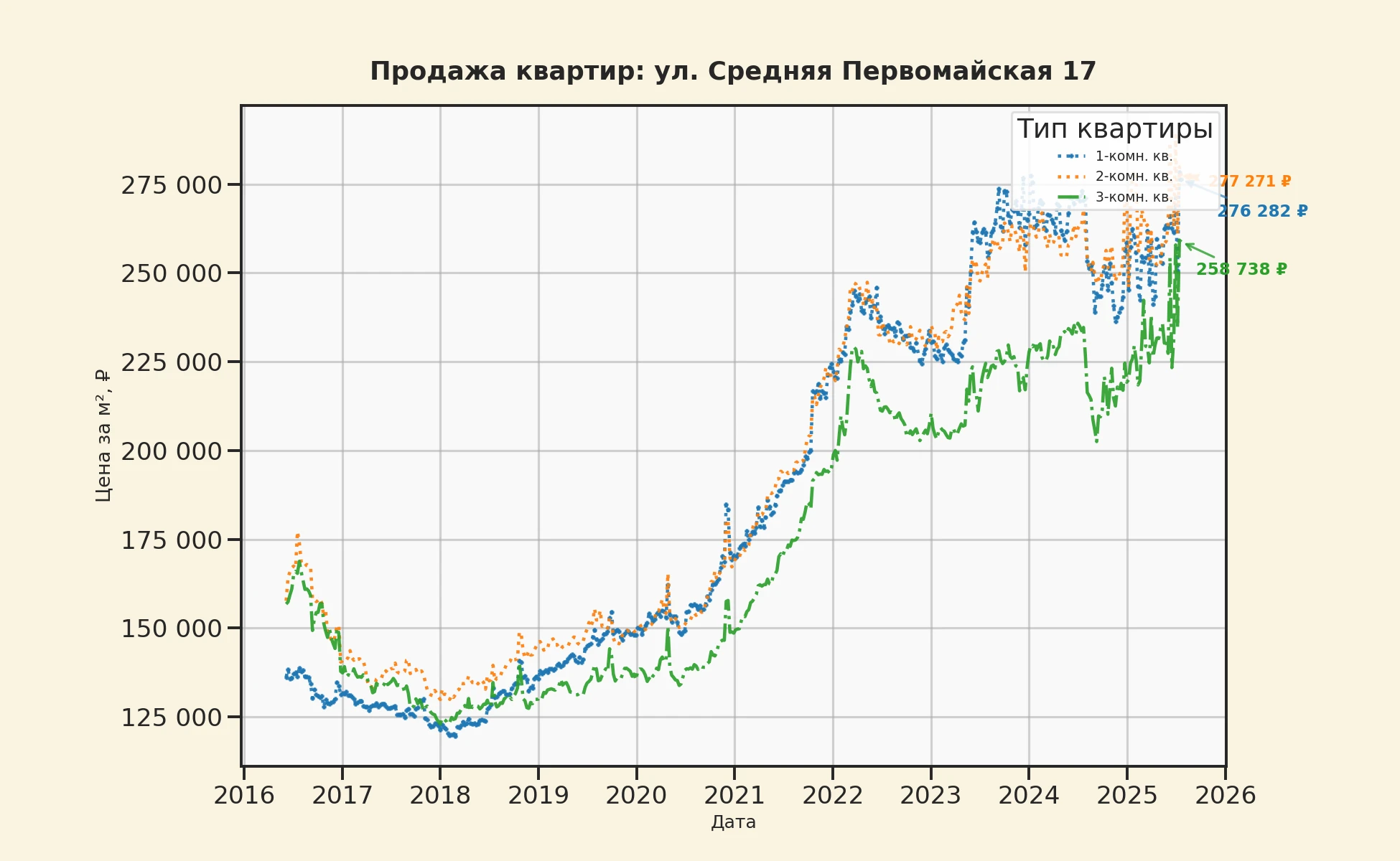 График изменения цены на квартиру Москва, ул. Средняя Первомайская, 17 17