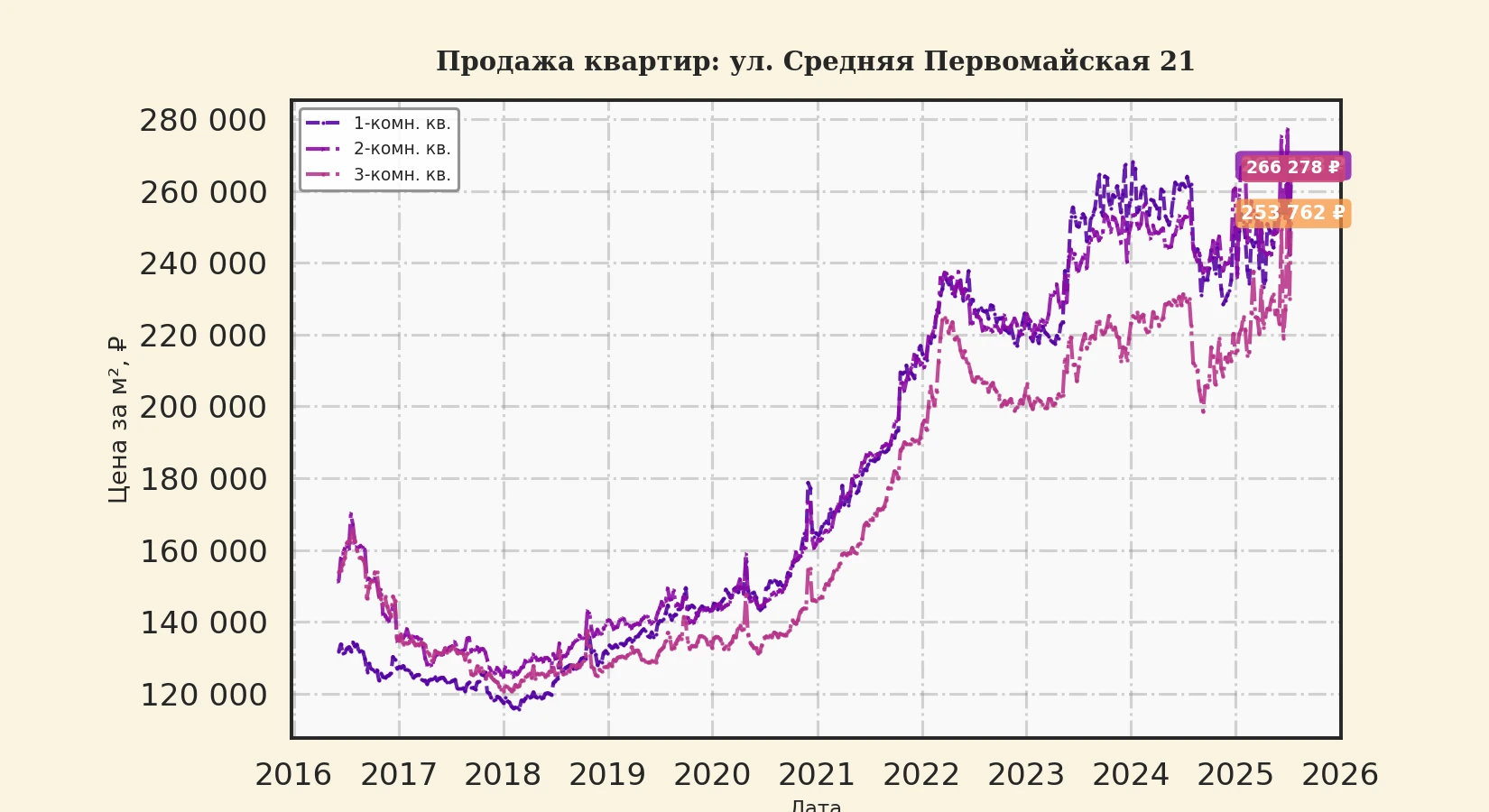 График изменения цены на квартиру Москва, ул. Средняя Первомайская, 21 21