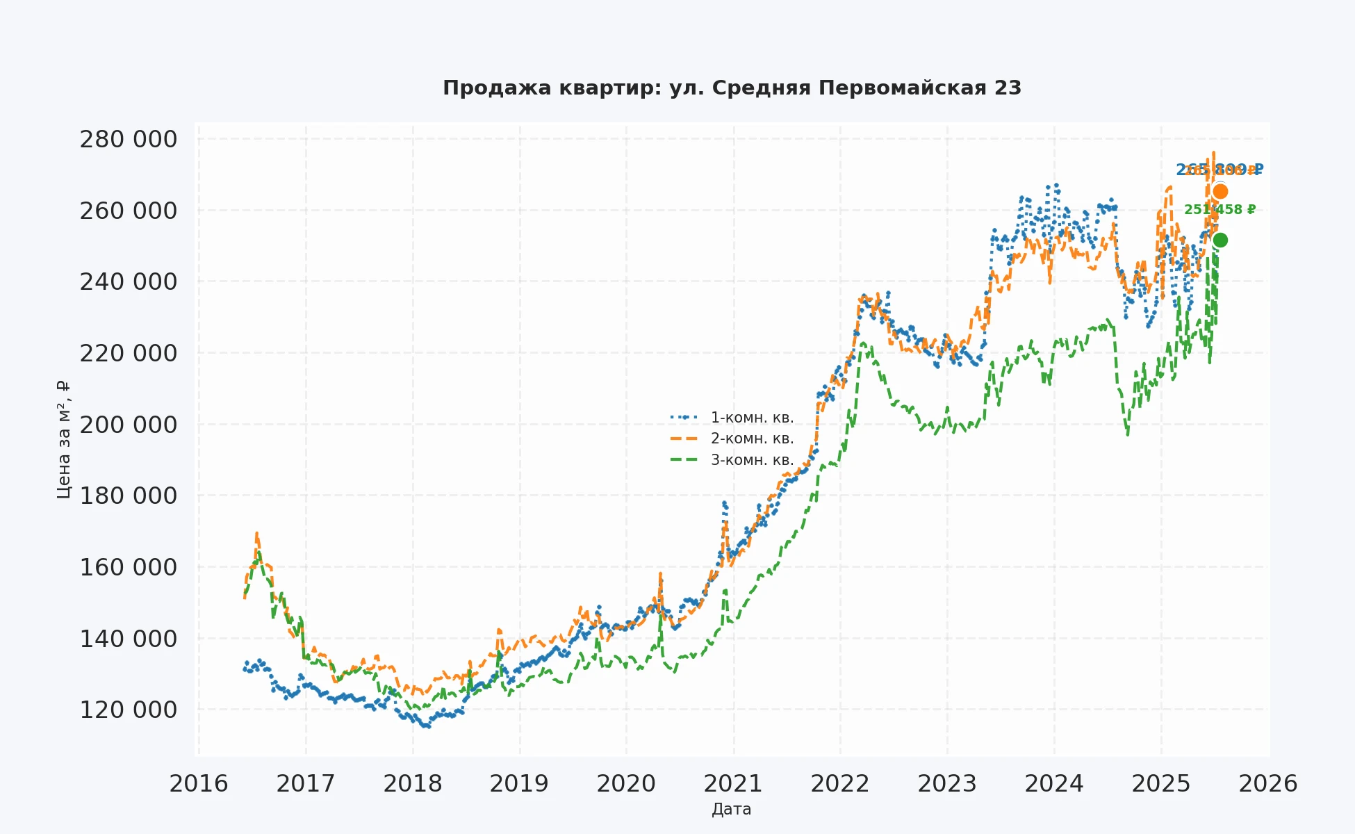График изменения цены на квартиру Москва, ул. Средняя Первомайская, 23 23