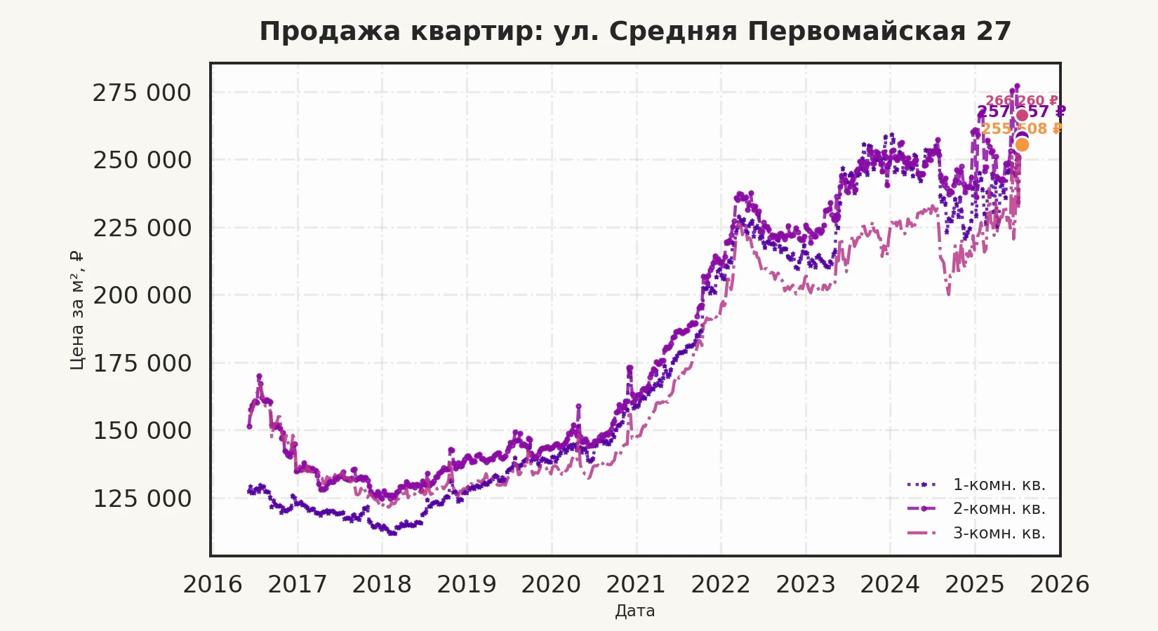 График изменения цены на квартиру Москва, ул. Средняя Первомайская, 27 27