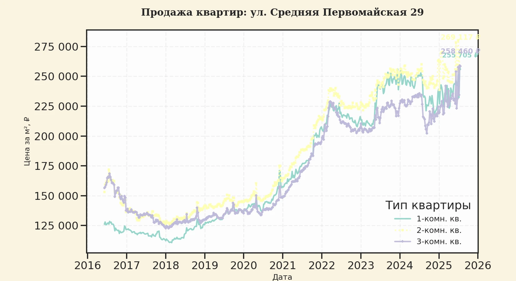 График изменения цены на квартиру Москва, ул. Средняя Первомайская, 29 29