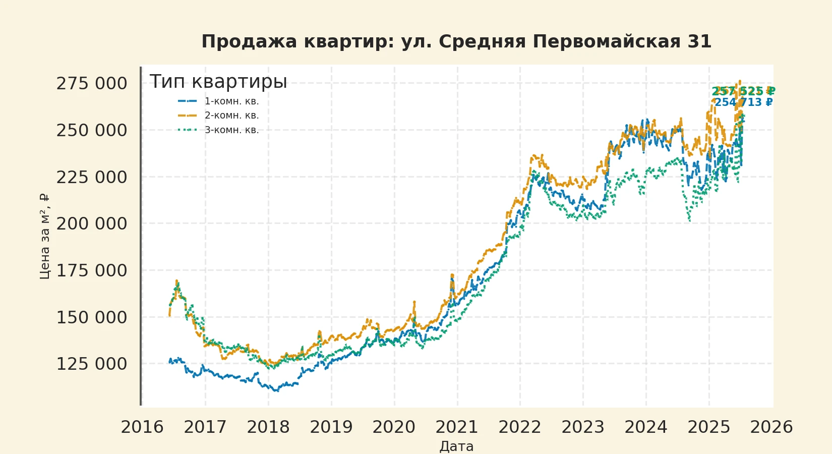 График изменения цены на квартиру Москва, ул. Средняя Первомайская, 31 31