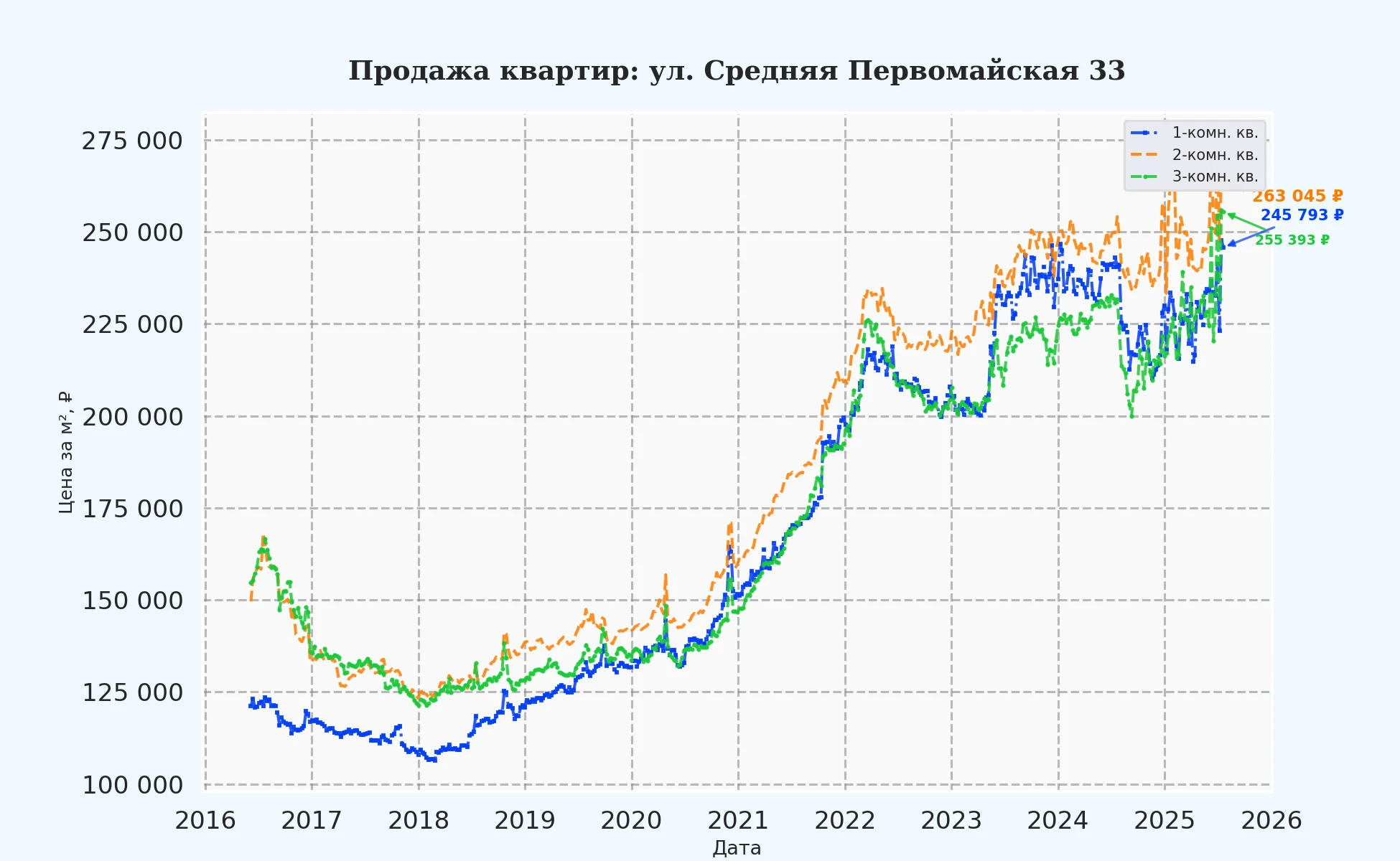График изменения цены на квартиру Москва, ул. Средняя Первомайская, 33 33