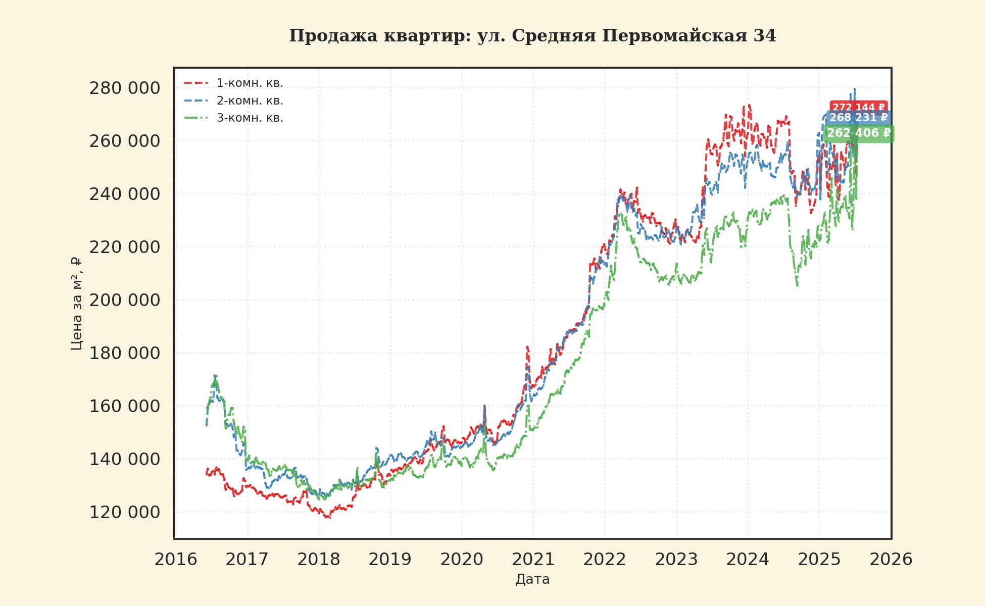 График изменения цены на квартиру Москва, ул. Средняя Первомайская, 34 34