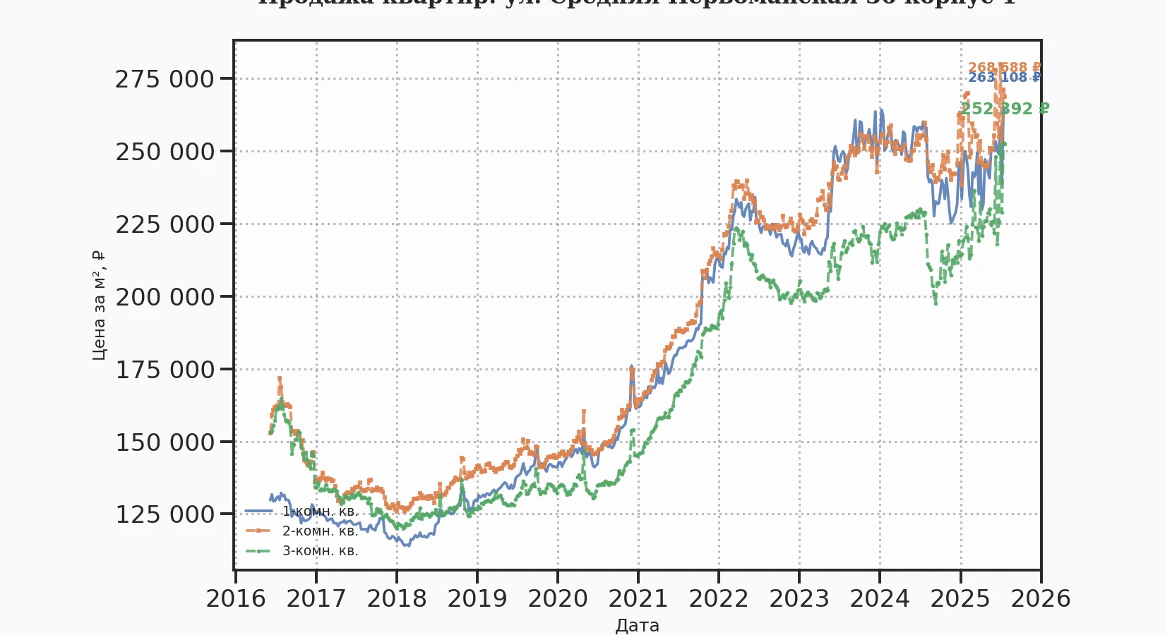 График изменения цены на квартиру Москва, ул. Средняя Первомайская, 36 корпус 1 36 корпус 1