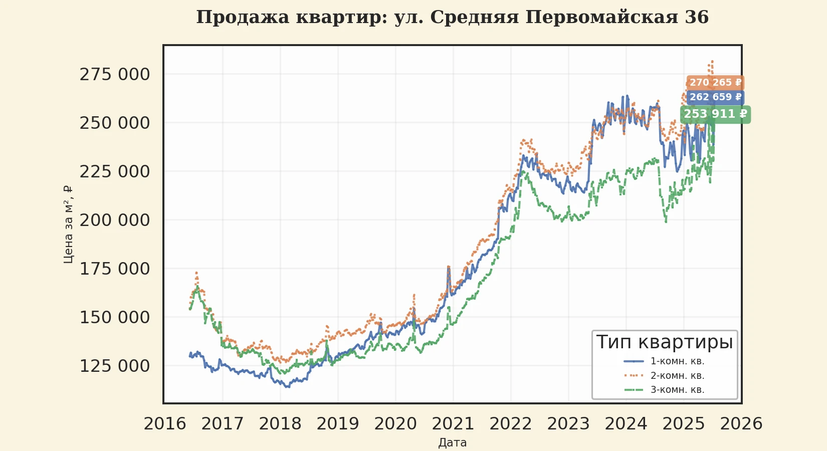 График изменения цены на квартиру Москва, ул. Средняя Первомайская, 36 36