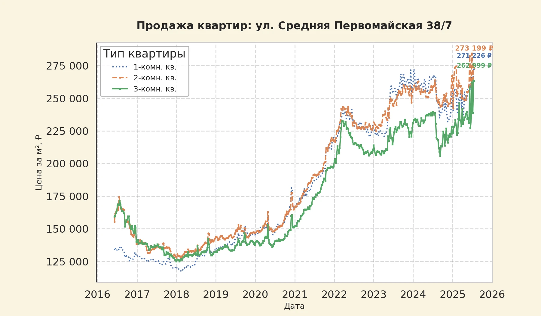 График изменения цены на квартиру Москва, ул. Средняя Первомайская, 38/7 38/7